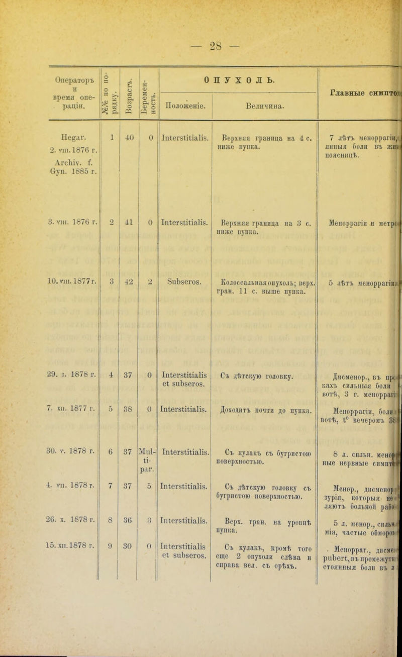 Операторъ и о о Й и 1 = ОПУХОЛЬ. 1 -1 Главные симпто» время опе- рации :> І Щ1 О. СО о 8 л » в Л о О с ІІоложеиіе. Величина. Недог. 2. пл. 1876 г. АгсЬіѵ. і. Оуп. 1885 г. 1 40 0 ІиіегйІіііа1І8. Верхняя граница на 4 с. ниже пупка. 7 лѣгъ меноррагіид янныя боли въ жим поясницѣ. 3. да. 1876 г. 2 41 0 Іпіег.чіітіаіія. Верхняя граница на 3 с. ниже пупка. Меноррагіи и метро 10. пи. 1877г. 3 42 2 8иЬзегоз. Колоссальная онухоль; верх, гран. 11с. выше пупка. 5 лѣтъ меноррагіня 29. і. 1878 г. 37 0 ІпІег8ііІіа1І8 сі зиЪзѳгов. Съ дѣтскую головку. Дисиенор., въ при кахъ сильный боли вотѣ, 3 г. меноррагі 7. хп. 1877 г. 5 38 0 Іпіегзіиіаііз. Доходитъ почти до пупка. Меноррапн. боли.і| вотѣ, 1° вечером. 3* { 30. ѵ. 1878 г. 6 37 Миі- іі- раг. Іпівгвііііаіів. Съ кулакъ съ бугристою поверхностью. 8 л. снльн. меном пые нервные енищИ 4. га. 1878 г. 7 37 5 Іпіег8Ііііа1І8. Съ дѣтскую головку съ бугристою поверхностью. Менор., дисиенор зурія, который не • ляютъ больной рабе 26. х. 1878 г. я О О Ітегзііііаііз. Верх. гран, на уровнѣ пупка. 5 л. менор., с и дым мія, частые обморо» 1 15. хп. 1878 г. 9 30 о ІпіегаШіаІів еі зиЪвѳгов. Съ кулакъ, кромѣ того еще 2 опухоли слѣва и справа вел. съ орѣхъ. • Менорраг., диске ' риЬегі, въ промежуті столнныл боли въ я