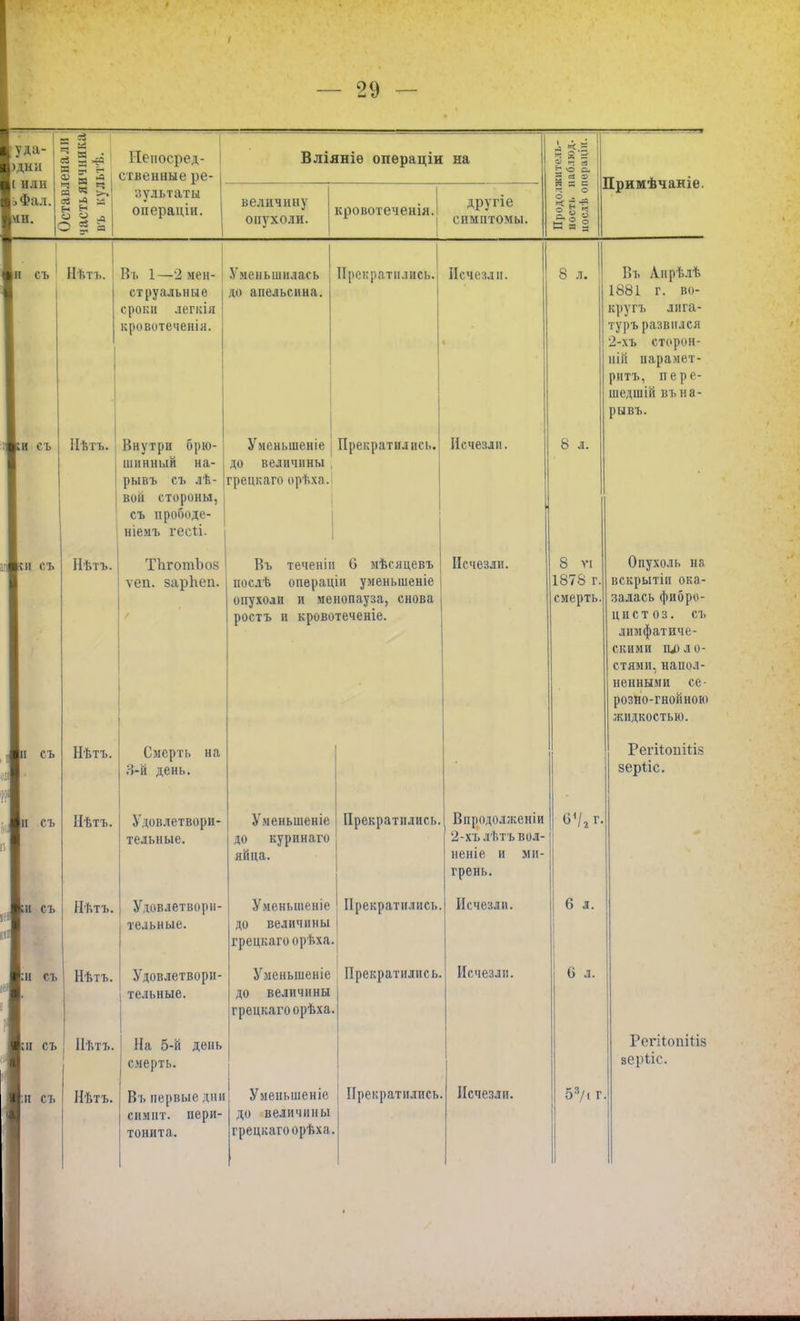I 29 _ й уда- |)ДНИ |( или >Фал. іи. Непосред- ственные ре- зультаты операдіи. Вліяніѳ опѳраціи на величину опухоли. кровотеченш. друпе симптомы. Ч 2 =г а * а г- о С й 2 8 Й д - Ч О к § § Примѣчаніе. съ 1 Нѣтъ. ІИ съ Пѣгъ. СИ съ Нѣтъ. II съ ІІІ съ ЕИ съ «:и съ І;п съ |ІІ съ Въ 1—2 мен- струальные сроки легкія кровотѳчѳнія. Внутри брю- шинный на- рывъ съ ле- вой стороны, съ нрободе- ніемъ гесіі. Уменьшилась до апельсина. Прекратились. Уменьшеніе | Прекратились до величины , грецкаго орѣха. Исчезли. Исчезли. ТЪготЪоз I Въ теченін 0 мѣсяцевъ ѵеп. зарЬеп. Нѣтъ. Иѣтъ. Нѣтъ. Нѣтъ. Нѣтъ. Нѣтъ. Смерть на Я-й день. Удовлетвори- тельные. Удовлетвори- тельные. Удовлетвори- тельные. На 5-й день смерть. Въ первые дни симнт. пери- тонита. нослѣ операщи уменьшеніе опухоли и менопауза, снова ростъ и кровотеченіе. Уменьшеніе до куринаго лица. Исчезли. 8 л. 8 л. 8 ѵі 1878 г смерть Въ Анрѣлѣ 1881 г. во- кругъ лига- туръ развился 2-хъ сторон- ній парамет- ритъ, пере- шедшій въ на- рывъ. Прекратились. Уменьшеніе Прекратились, до величины грецкагоорвха. 5гменьшеніе Прекратились, до величины грецкагоорѣха. Уменьшение Прекратились, до величины грецкаго орѣха. Впродолженіи 2-хъ лѣтъвол- неніе и ми- грень. Исчезли. Исчезли. Исчезли. Опухоль Н8 вскрытіп ока- залась фибро- ц и с т о з. съ лимфатиче- скими поло- стями, напол- ненными се- розно-гнойною жидкостью. Регііопіііз зерііс. 6Ѵ,г. 6 л. (і л. 53/і г Регіѣопійа зерііс.