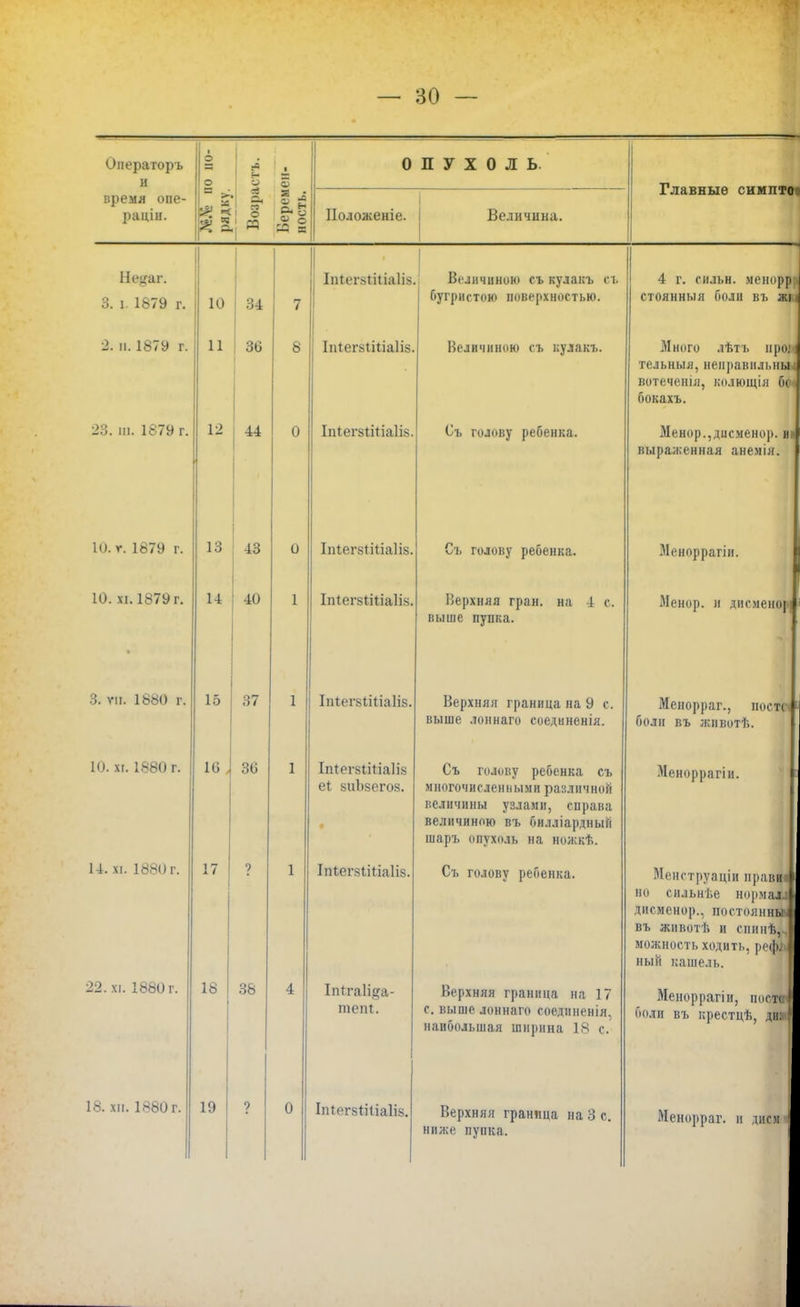 Опера горъ п время опе- раціи. о =- О 5 Я І І - X ОПУХОЛЬ. ІІоложеніе. Величина. Главные симпто Не^'аг. 3. і. 1879 г. 2. іі. 1879 г. 23. т. 1879 г. 10. г. 1879 г. 10. хі. 1879г. 3. ѵіі. 1880 г. 10. хі. 1880 г. 14. хі. 1880 г. 22. хі. 1880 г. 18. хп. 1880 г. 10 34 11 30 12 и 13 43 40 15 10 , 37 30 17 18 38 19 ІпІег8Ііііа1І8. Величиною съ кулакъ съ бугристою поверхностью. ІпІегйПІіаІій Іпіегзіі(іа1І8 Іпіегзііііаіів. ЕпІегвіШаШ, Іпѣег8ѣі1іа1І8. Іпгегкііпаіін еі 8іі1)8его8. Іпіег8Ііііа1І8 Величиною съ кулакъ. Съ голову ребенка. Іптгаііда- тепі. Іпхег8тіііа1і8. голову ребенка. Верхняя гран, на 4 с. выше пупка. Верхняя граница на 9 с. выше лоннаго еоеднненія. Съ голову ребенка съ м ного ч и с л е н н ы м и ра ?. л и ч н о й величины узлами, справа величиною въ билліардный шаръ опухоль на ножкѣ. Съ голову реоенка. Верхняя граница на 17 с. выше лоннаго соединенія, наибольшая ширина 18 с. Верхняя граница на 3 с. нилсе пупка. 4 г. сильн. меноррп стоянныя боли въ жм Много лѣтъ про; тельныя,неправильные вотеченія, колющія бон бокахъ. Менор.,дисменор. ві выраженная анемія. Зіеноррагіи. Менор. н дисменм Менорраг., поста боли въ животѣ. Меноррагіи. Менструаціи правиі но сильнѣе нормалл дисменор., постоянным въ животѣ и снинѣ, . можность ходить, рефй ный кашель. Меноррагіи, поскг боли въ крестцѣ, ді Менорраг. и дисм