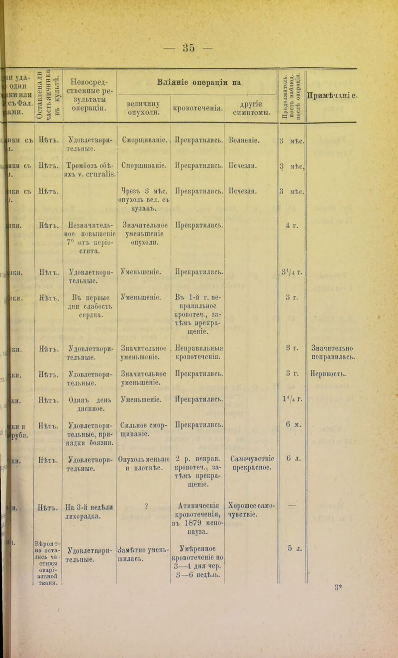 |іи уда- 1 одни ■:кн или ■съФал. ■амн. 5 2 • г ^ й « м Ч Непосред- ственные ре- Вліяніѳ опѳраціи на Продолжитель. ! ность наблюд. ] нослѣ оиерацін. Примѣчяніе. ч Э і>і М Ч х зультаты онераціи. величину опухоли. кроиотеченія. другіе симптомы. Іикн съ 11 Т.п.. Удовлетвори- тельные. Сморщнваніе. Прекратились. Волненіе. 3 мѣс. ■ики съ Нт>тъ. Тромбозъ обѣ- нхъ ѵ. сгихаШ. Сморщи ваніе. П рекратилнсь. Исчезли О м ьс. съ Нѣтъ. Чрезъ 3 мѣс. опухоль вел. съ кулакъ. Прекратились. Исчезли. 3 мѣс. ІІКІІ. Нѣтъ. Незначитель- ное пивышеніе 7° отъ неріо- стнта. Значительное уменьшение опухоли. Прекратились. 4 г. 11КII. Нѣтъ. Удовлетвори- тельные. 5 меньшеніе. Прекратились. зѵ< г. Мі КМ ■ Нѣтъ. Въ иеіжые дни слабость сердца. \/ НАШ ІІІАІІІІЪ о1 меньшеніе. г>ъ 1-й г. не- правильное кровотеч., за- тѣмъ прекра- щен іе. 3 г. I к и Нѣтъ. Удовлетвори- тельные. Значительное уменыпеніс. Неправильный кровотеченіл. 3 г. Значительно поправилась. 1К11 Нѣтъ. Удовлетвори- тельные. Значительное уменьшеніе. Прекратились. О 1. Нервность. Нѣтъ. Одинъ день диснное. Уменьшеніе. Прекратились. IV* г. ІКИ II ■руба. Нѣтъ. Удовлетвори- тельные, при- падки боязни. Сильное смор- щиваніе. Прекратились. 6 м. ВЙ. Нѣтъ. Удовлетвори- тельные. Опухоль.меньше и плотнѣе. 2 р. неправ, кровотеч., за- тѣмъ нрекра- щеніе. Самочувствіе прекрасное. 0 л. и. 1. 1 Нѣтъ. Вѣроя т- но оста- лись ча • стицы оварі- альноіі ткани. На 3-й недѣли лихорадка. Удовлетвори- тельные. Замѣтно умень- шилась. Атипичѳшя кровотеченія, въ 1879 мено- пауза. Умѣренное кровотеченіе по 3—4 дня чер. 3—6 недѣ.іь. Хорошее само- чувствіе. 5 л. 3*