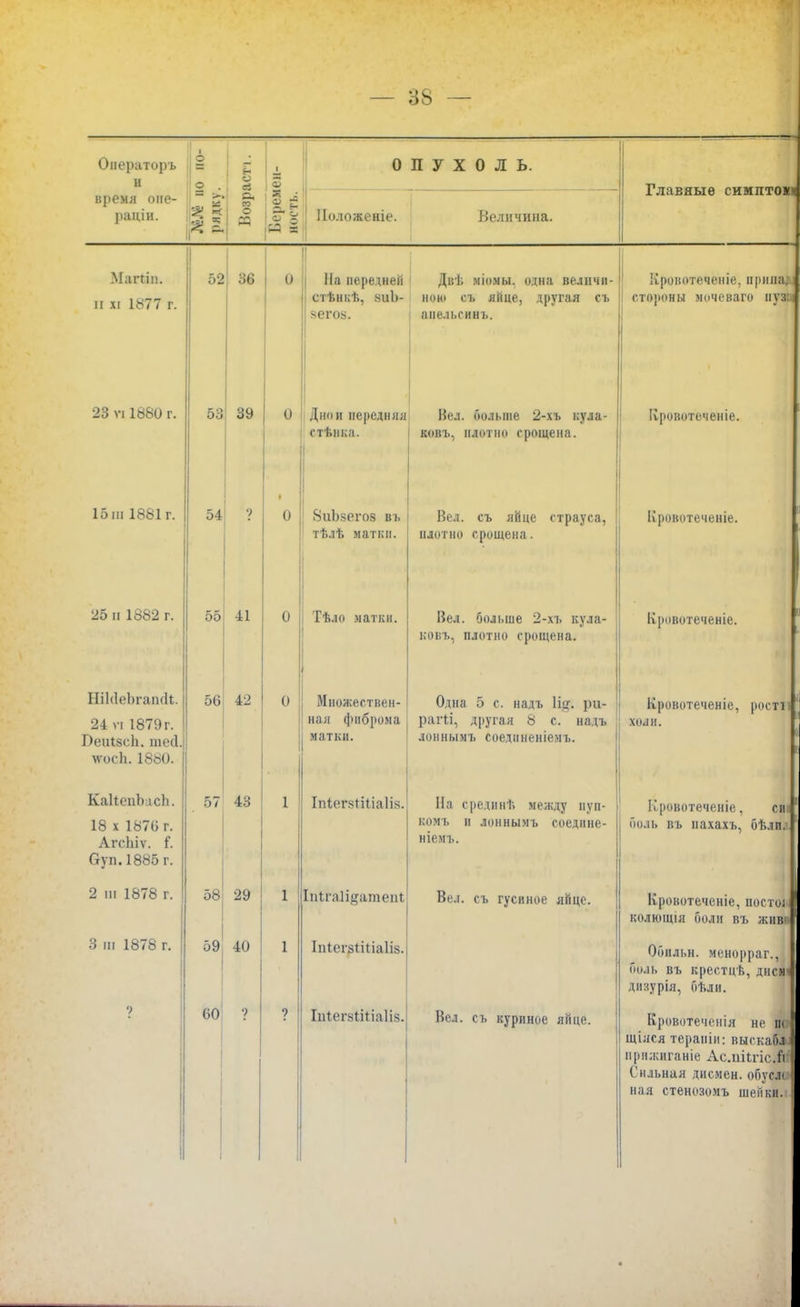 — 88 Онераторъ и о . 6н О сі ■ = 0 П У X 0 Л ь. Главные симптом время опе- ранд и. - > >■ ? п Й Возр Берем вость. Положеніе. Величина. Магии, п хі 1У77 г. 52 36 0 На передней стѣнкѣ, ниЬ- яегов. Двѣ міомы, одна величи- ной! съ яйце, другая съ анельеинъ. Кроиотѳченіе, прина; і стороны мочеваго иузы 23 я 1880 г. 53 39 0 Днон передняя стьнка. Нел. больше 2-хъ кула- ковъ, плотно срощена. Ііровотеченіе. 15 ш 1881г. 54 • 0 8иЬзегоз въ I ІКІ Ь ЛІСІ 1 К П. Вел. съ яйце страуса, іі мшил пшпл іі о пдоі но ( рощена . Кровотечеше. 25 и 1882 г. 55 41 0 Тѣло матки. Нел. больше 2-хъ кула- ковъ, плотно срощена. Кровотеченіе. НіЫсЬгаікІі. 24 ѵі 1879 г. Г)*чіі<чгЬ 111 ргі ѵѵосіі. 1880. 50 42 0 Множествен- ная фиброма матки. Одна 5 с. надъ Іііг. ри- раіЧі, другая у с. надъ лоннымъ соеднненіемъ. Кровотеченіе, рости холи. КанепЪасЪ. 18 х 1876 г. АгсЫѵ. Г. Оуп.1885 г. 57 43 1 Іпѣог8ііііа1І8. На средннѣ между пуп- комъ и лоннымъ соедине- ніемъ. Кровотеченіе, си* боль въ нахахъ, бѣлп.І 2 чі 1878 г. 58 29 1 Іпігаіі&атепі Вел. съ гусиное яйце. Кровотеченіе, постол колющія боли въ живк 3 ііі 1878 г. 59 40 1 ІИ(СГ8ІІІІа1І8. Обнльн. менорраг., боль въ крестцѣ, дисні дизурія, бѣли. 60 ? ? Іпіегьііііаіія. Вел. съ куриное яйце. Ьровотечонія не псм щіяся тераніи: выскабіі прижиганіе Ас.иііпс.п і Сильная дисмен. обуслсі ная стенозомъ шейки. 1