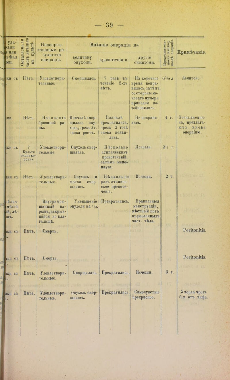 уда- ч •дни I я с или ьФал. ми. В! - Я г Я 3 і й Непосред- ственные ре- зультаты онераціи. Вліяніѳ опѳраціи на величину опухоли. кровотеченія. друпе симптомы. 5 Примѣчаніе. к и сь ІІПтъ. к и. Удовлетвори- тельные. Нт.тъ. ? Ку.і ьтя очень ко- ротка. ки съ ІЙЯИЧ- иѣстѣ )й, лѣ- нъ. ки съ Нвтъ. ікн с ь ІКИ съ Нѣтъ. На г ное н і е брюшной ра- ны. Удовлетвори- тельные. Удовлетвори- тельны!'. Внутри брю- шинный на- рывъ,вскрыв- шіііся во в ла- га ли щѣ. Смерть. Нт.гь. Ньтъ. Смерть. Удовлетвори- тельные. ікн съ Ні.тъ. Удовлетвори- іі. | тельные. Сморщилась. / разъ въ теченіе 3-хъ лѣтъ. ВначалІ.смор- | Вначалѣ шилась опу- і прекратились, холь,чрезъ2г. I чрезъ 2 года снова ростъ. | снова появи- лись. Опухоль смор- щилась. Нѣсколько атипическихъ кровотеченій, затѣмъ мено- пауза. Опухоль в! Нѣсколько матка смор- ' разъ атипиче- щились. ское кровоте- ченіе. Уленьшеніѳ опухоли на */з. Прекратились Сморщилась. Опухоль смор- щилась. Прекратились Прекратились На короткое время понра- вилась, затѣмъ со стороны мо- чеваго пузыря припадки во- зобновились. Не понрави- лась. Исчезли. Исчезли. Правильный менструаціп, мѣстный потъ въразличныхъ част. тѣла. Исчезли. Самочувствіе прекрасное. О1/* л. 4 г. 21/ г, 2 г. Лечится. Очень анемич- на, предлага- ют ъ вновь операіцю. 3 г. Регііошііз. РегкопШз. Умерла чрезъ 5 м. отъ тифа. I