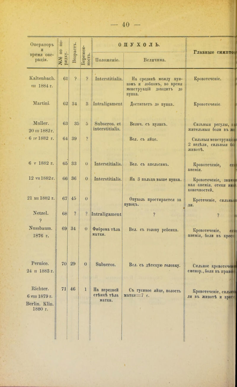 Оператор* и время оие- раціи. о хі Н О о я о? Н ОПУХОЛЬ. Положение. Величина. Главные симлтоі КаІіепЬасЬ. ѵі! 1884 г. Магѣіпі. Мііііег. 20 ііі 1882 г. 6 іѵ 1882 г. 6 ѵ 1882 г. 12 ѵіі 1882 г. 21 хи 1882 г. Хеігеі. ? МикзЪашгі. 1876 г. Регпісе. 24 н 1883 г. КісЬіег. 6 ѵін 1879 г. Вегііп. Кііп. 1880 г. 61 62 63 64 65 66 68 69 34 35 39 33 36 45 70 71 34 ІпіегйШіаІів. На срединѣ между нуп- коиъ и лобкомъ, во время менструацій доходить до пупка. Іпгга1і§атепІ Достнгаетъ до пупка. ЗиЬзегоз. еі іпіег8ііііа1І8. Іпіегзііііаіів. Іпіегвііііаііз. 29 46 о Іпігаіі^ашепі, ФиГфома тѣла матки. ЗиЬзегоз. На передней стѣнкѣ тѣла матки. Велич. еъ кулакъ. Вел. съ яйце. Вел. съ апельсинъ. На 3 пальца выше пупка. Опухоль простирается за пупокъ. Вел. съ голову ребенка. Вел. съ дѣтскую головку. Съ гусиное яйце, полость матки=7 с. Кровотеченіе. Кровотеченіе. Сильныя регулы, ц жительныя боли въ та Сильныя менструаціы и 2 недѣли, сильныя б«> животѣ. Кровотеченіе, анеяія. Кровотеченіе, знач ная анемія, отеки ни конечностей. Кротеченіе, сильны ли. Кровотеченіе, сг анемія, боли въ кресѵі Сильное кровотечем сменор.,боли въ право!'' Кровотеченіе, снльиі I ли въ животѣ и крес