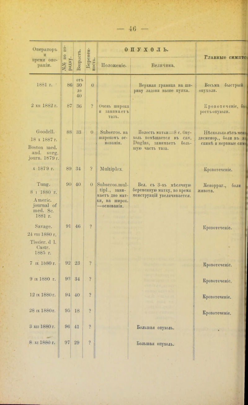 Овераторъ и о 2 . мен- 0 П У X 0 Л ь. 'М1 Главные симптса раціи. - >■ >: 5 Й о Я Бере ІІоложеніе. Величина. 1881 г.  86 I ОТЪ ! 30 до 40 0 Верхняя граница на ши- рину ладони выше пупка. 1 Весьма быстрый ОПУХОЛИ. 2 хп 1882 г. 87 30 ? очені. широка н занимает** ТіКІЪ. К ровотеченіе. бы ростьопухоли. Стооііеіі. 18 х 1687 г. Возгон теіі. апсі. 8ііг§. Іоигп. 1879 г. 88 33 0 ЗиЬвегов. на шнрокомъ 0С- нованіи. Полость и&тви=8 с. Опу- холь помещается въ саѵ. Оп^Івв, заиииаетъ боль- шую часть та?,а. Нѣскольколт»тъ мен-і дисменор., боли въ л\ спинѣ и нервные симч х 1879 г. 89 34 ? ^ііііііріех. Кровотеченіе. Топе. 8 і 1880 г. Ашегіс. .Іоіігпаі оі' тесі. 8с. 1881 г. 90 40 0 8иЬвѳго8.пш1- Ьірі., аанп- маетъ дно мат- ки, на широк. —основанін. Вел. съ 3-хъ мѣсячную беременную матку, во время менструацій увеличивается. Зіенорраг., боли живота. Заѵаде. 24 т 1880 г. Тивіег. іі 1. 1885 г. 91 40 ? Кропотеченіе. 7 іх 1880 г 92 23 ? Кровотеченіе. 9 іх 1880 г 9 3 34 ? Кровотеченіе. 1 0 іѵ 1 ЯйГі п 1 — IX Юоі» I. л л ? Кровотеченіе. 28 іх 1880 г. 95 18 ? Кровотеченіе. 3 хи 1880 г. 90 41 ? Большая опухоль. 8 хі 1880 г. 97 29 ? Большая опухоль.