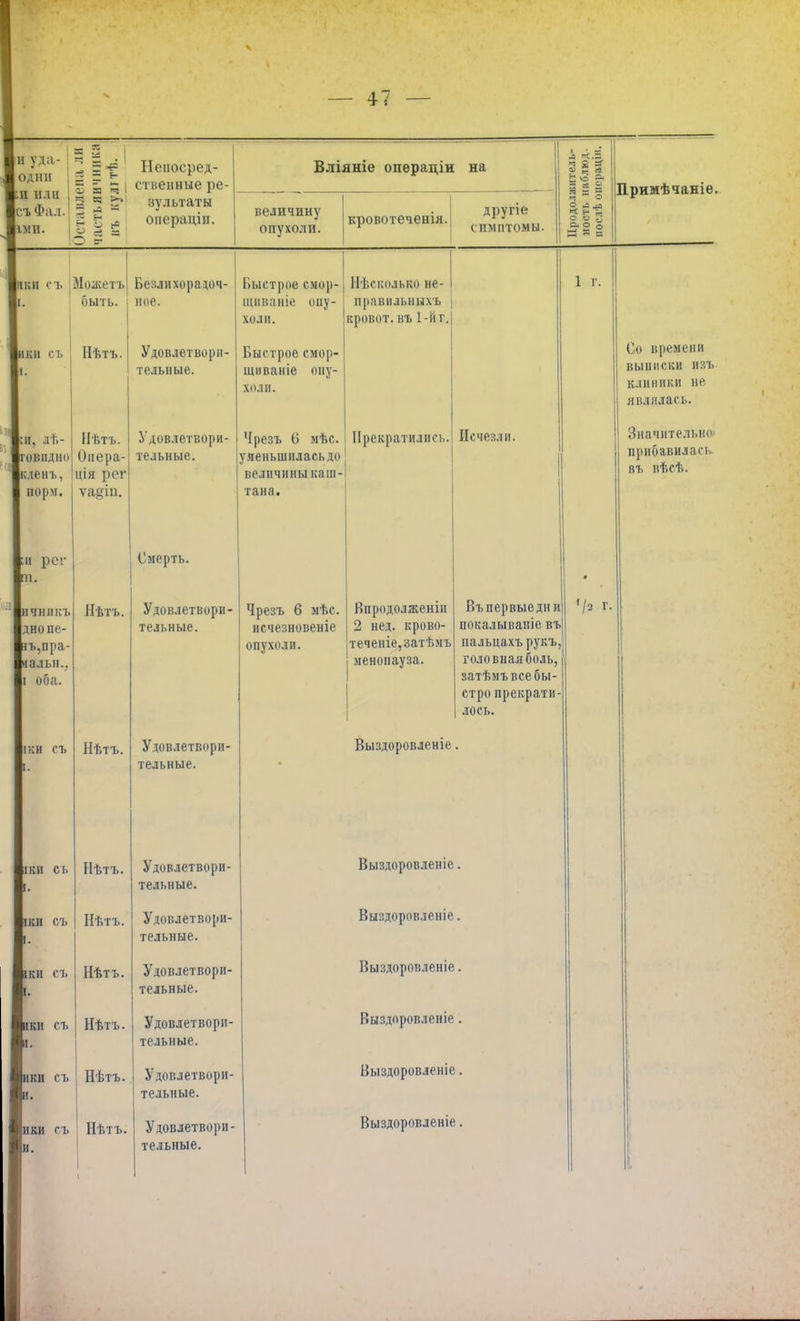 уда- ч в. ОДНИ I « * *■ и или а о я ч съ Фал. 2 й - ШИ. Непосред- ственные ре- зультаты операціи. Вліяніе опѳраціи на величину опухоли. кровотеченія, друпе симптомы. 1 = 1 в %> Я С О о Притмѣчаніе. яки съ Можетъ Везли хорадоч- быть. ініе. ики съ н, лѣ- йрндно кдень, норм. и рег ті. НЧНІІІП днопе- гь,пра- «алыі. і оба. іки съ іки съ іки съ і. ки съ [КИ съ Нѣтъ. йѣі-ъ. Онера- ція рег Нѣтъ. Нѣтъ. Нѣтъ. Нѣтъ. Нѣтъ. Нѣтъ. Нѣтъ. Удовлетвори- тельные. Удовлетвори- тельные. Смерть. Удовлетвори- тельные. Удовлетвори- тельные. Удовлетвори- тельные. Удовлетвори- тельные. Удовлетвори- тельные. Удовлетвори- тельные. Удовлетвори- тельные. Быстрое смор- щвваніе опу- холи. Быстрое смор- щиваніе опу- холи. Чрезъ 6 мѣс. у меньшилась до величины каш- тана. Несколько не- пранилышхъ кровот. въ 1-й г, Чрезъ 6 мѣс. исчезновеніе опухоли. Нѣтъ. Удовлетвори- тельные. Прекратились Исчезли. 1 г. Впродолженіи 2 нед. крово- теченіе,затѣмъ менопауза. Выздоровленіе, Въ первые дни покалываніе въ пальцахърукъ головная боль, затѣмъ все бы- стро прекрати лось. а г. Выздоровленіе. Выздоровленіе. Выздоровленіе. Выздоровленіе . Выздоровленіе. Выздоровленіе. Со времени выписки изъ клиники не являлась. Значительно прибавилась въ вѣсѣ.