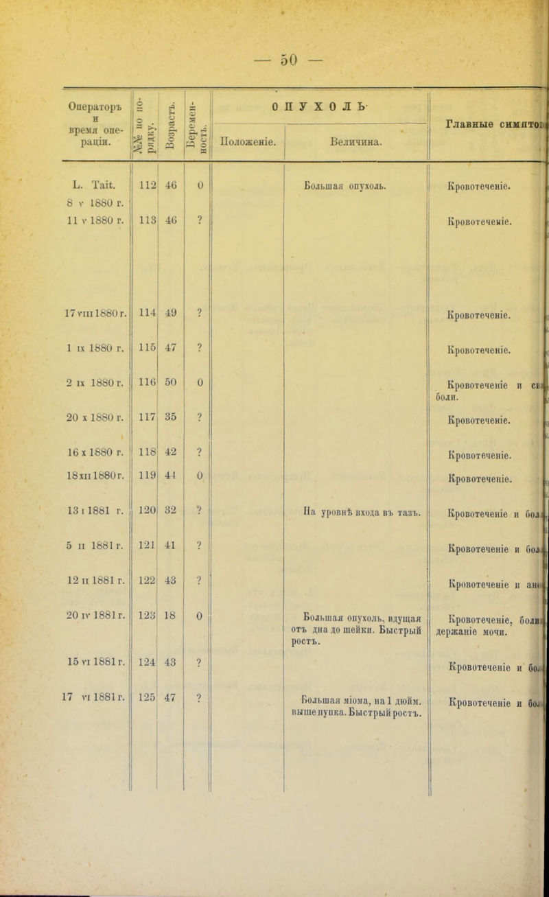 Операгоръ • с 1 і ■ Щ 0 П У X 0 Л ь и 1 о а я Главные симлтові время опе- раціи. *§' ■г о И І8 и Положеніе. Величина. т ггл;+ ь. Іаи. 112 40 0 Большая опухоль. Кровотеченіе. 8 ѵ 1860 г. 11 ѵ 1680 г. ИЗ 40 ? Кровотечеыіе. 17 ѵіп 1880 г. 114 № 9 Кровотеченіе. 1 іх 1860 г. 115 47 1 Кровотеченіе. л іх іоои г. 111; 1 і о Ох} п V Кровотеченіе п сві боли. 20 х 1880 г. 117 35 ? Кровотеченіе. , і 16 х 1880 г. 118 42 ? Кровотеченіе. 18хн 1880г. Ш 44 0 Кровотеченіе. і Кровотеченіе и бол; . 13 і 1881 г. 120 32 •> На уровнѣ входа въ таз*. 5 н 1681г. 121 41 ? Кровотеченіе и бо*А 12 п 1681 г. 122 43 ? Кровотеченіе п аньі, 20 іѵ 1881г. 123 18 0 Большая опухоль, идущая отъ дна до шейки. Быстрый ростъ. Кровотеченіе, болві, держаніе мочи. 15 ѵі 1861г. 124 43 ? Кровотеченіе и бол 17 ѵі 1881г. 125 47 ? Большая міома, наі дюйм, ішше пупка. Быстрый ростъ. Кровотеченіе и боіі