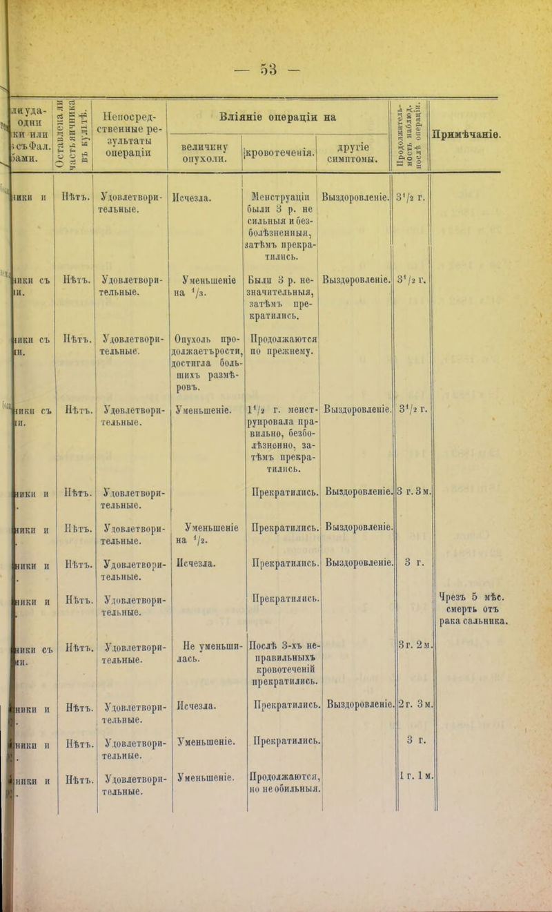 в ее в — н дауда- одни ки или ! § * 5. ісъФал.! * * м >ами о о й О - га Непосред- ственные ре- зультаты операціи Вліяніе опѳраціи на величину опухоли. |кровотеченія. друпе симптомы. 1 -3 г-. В Я О) Щ о а 1 л а ф - ч о о л о — с о И ПО Примѣчаніѳ. ШКИ II ІНКН съ III. ШКИ съ [И. 1 іики съ ііі. 4ИКН II *ИКП И ннки и пики и ики съ ни. НИКИ и НИКИ и Іники и ІІѢтъ. Удовлетвори- тельные. Нѣтъ. Нѣтъ. Нѣтъ. Нѣтъ. Нвтъ. Нѣтъ. НЬтъ. Удовлетвори- тельные. Удовлетвори- тельные. Удовлетвори- тельные. Исчезла. Уменьшеніе на V3- Опухоль про- должаетърости достигла боль шихъ размѣ- ровъ. У.ченьшеніе. Менструаціи Выздоровленіе. были 3 р. не силыіыя ибез- болѣзненныи, затѣмъ прекра- тились. Выли 3 р. не- Выздѳровленіе значительный, затѣмъ пре- кратились. Продолжаются по прежнему. Удовлетвори- тельные. Удовлетвори- тельные. Удовлетвори- тельные. Удовлетвори- тельные. Нѣтъ-. і Удовлетвори- тельные. Нѣтъ. Нѣтъ. Иѣтъ. Удовлетвори- тельные. Удовлетвори- тельные. Удовлетвори- тельные. Уменьшеніе на */а. Исчезла. 1*/я г. менст- руировала пра- вильно, безбо- лезненно, за- тѣмъ прекра- тились. Прекратились. 3'/« г. Выздоровлеиіе З'/аГ. Выздоровленіе Прекратились. Выздоровленіе Не уменьши- лась. Исчезла. Уменьшеніе. Уменьшеніе. Прекратились. Прекратились. Послѣ 3-хъ не- правильныхъ кровотеченій прекратились. Прекратились, Прекратились. Продолжаются, но необильныя 3^2 Г. Выздоровленіе. 3 г.Зм Выздоровленіе. 3 г. Зг. 2 м 2г. Зм 3 г. 1г. 1м Чрезъ 5 мѣе. смерть отъ рака сальника.
