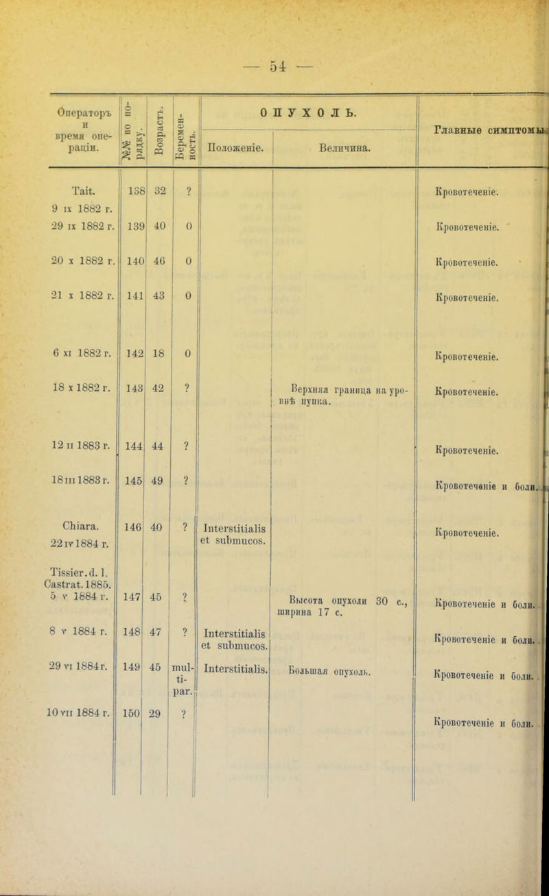 Операторъ ■ Л о 1 . Н и я* ■ ев о ОПУХОЛЬ. . . Главные симптомш время оне- раціи. % 1 п * Возрі =: . 57 ^ М 1 1 1 111 іожгніг1 ТСріичттня 1 'і . і іі і 11 и а. Так. 136 32 ? Кровотеченіе. 9 іх 1882 г. 29 іх 1882 г. 139 40 0 Кровотеченіе. 20 х 1882 г. 140 46 0 Кровотеченіе. 21 х 1882 г. 141 43 0 Кровотеченіе. 6 хі 1882 г. 142 18 0 Кровотеченіе. 18 х 1882 г. 143 42 ? Верхняя граница на уро- ннѣ пупка. Кровотеченіе. 12 п 1883 г. 144 44 ? Кровотеченіе. 18ш1883 г. 145 49 ? Кровотечѳніе и болв... СЫага. 22 іѵ 1884 г. 146 40 ? ІпіегзШіаІіз еі зиЪтисоз. Кровотеченіе. Тіввіег.й. 1. Задіэгаѣ. 1885. 5 ѵ 1884 г. 147 45 9 Высота опухоли 30 с, ширина 17 с. Кровотеченіе и боли.. 8 ѵ 1884 г. 148 47 1 ІпІетШаІіз еі, зиЪглиеоз. Кровотеченіе и боли.. 29 п 1884 г. 149 45 тиі- *і- раг. Іпіегзііііаііз. Большая опухоль. Кровотеченіе и боли. 1 10 ѵіі 1884 г. 150 29 ? 1 Кровотеченіе и боли. .1