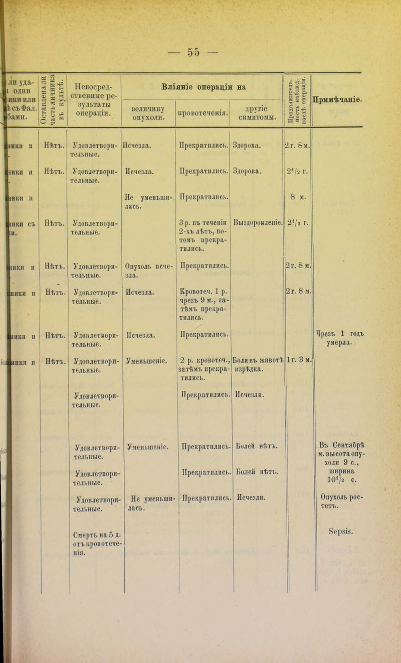 ли уда- Іі одни ]ики или ІЬсъФал. Іоами. Непосред- ственные ре- зультаты операціи. Вліяніе опѳраціи на величину опухоли. кровотеченія. друпе симптомы. коя - - а Ь о о» = м й И н I О о ч Р. о « К и § Примѣчаніе. IIII к н и НИКИ и 1ИКИ и ІИКИ съ ІИ. шкн и ІИКІІ и ІІИКИ II ■нпкп II Нѣтъ. Нѣтъ. Нѣтъ. Нѣтъ. Нѣтъ. Нѣтъ. Нѣтъ. Удовлетвори- тельные. Удовлетвори- тельные. Удовлетвори- тельные. Удовлетвори- тельные. Удовлетвори- тельные. Удовлетвори- тельные. Удовлетвори- тельные. Удовлетвори- тельные. Удовлетвори- тельные. Удовлетвори- тельные. Удовлетвори- тельные. Смерть на 5 д. отъкровотече- нія. Исчезла. Исчезла. Не уменьши- лась. Опухоль исче- зла. Исчезла. Исчезла. Уменьшеніе. Прекратились. Прекратились. Прекратились. 3 р. въ теченіи 2-хъ лѣтъ, по- томъ прекра- тились. Прекратились Кровотеч. 1 р. чрезъ 9 м., за' тѣмъ прекра- тились. Прекратились 2 р. кровотеч., затѣмъ прекра- тились. Прекратились. Здорова. Здорова. Выздоровленіе Уменьшеніе. Боливъ животѣ изрѣдка. Исчезли. 2г. 8м. 2*12 г. 8 и. 2*/« г. 2г. 8 м. 2г. 8 м. 1г. 3 м Не уменьши- лась. Прекратились. Прекратились. Прекратились. Болей нѣтъ. Болей нѣтъ. Исчезли. Чрезъ 1 годъ умерла. Въ Сентябрѣ м.высотаопу- холи 9 с, ширина Ю'/я с. Опухоль рос- тетъ. Зерзів.