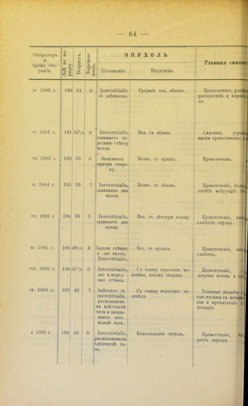 Онераторъ и о по- ІСТЪ. ■ в о ОПУХОЛЬ. Главные снмпто-, время опе- ранд н. * і » с п о ИЗ Перс ность. Ноложеніе. Величина. іѵ ІУ85 г. о-* 0 111 11 1 М111 «111 > еь аиЬпшсоь. \-»Пг ДпгИ. ВОЛ* /ІОЛІНО. Кровотеченіе. регіщ рагашеггіі. и порокъ» ца. ѵ; 1.^1 г. 191 33»/2 0 ІпАегвШааІів, нанимает], не- роднями ѵ і иикі матки. Вел. съ яблоко. Свльныя, угроза жизни кровотеченія; а. ѵн 1883 г. 192 35 0 Заниыаетъ нраиую сторо- ну. Велич. съ кулакъ. Кровотеченіе. хі 1884 г. 193 39 О / Іпіег8ііііа1і8, заннмаетъ дно матки. Велич. съ яблоко. Кровотеченіе, боли* гаеігіг. каірѵп^іі. <1<. ѵіі 1885 г 194 за 5 ІпѣегвШіаІЦ 1Я И И М Я Р Т К пил матки. Вел. съ дътскую голову. Кровотеченіе, аняА, слабость сердца. хі 1886 г. 195 49ф А Задняя стѣнка и дно катки, Іпіегнііііаіій. Вел. съ кулакъ. Кровотеченіе, пнеі слабость. ѵш 1885 г. 196 51'/а 5 ІпІегйШіаІій, дно и перед- няя стѣнка. Съ голову взрослаго че- ловѣка, весьма твердая. Кровотеченіе, ; жирная печень и се)* іх 1885 и 197 40 ? УиЬзегоз. еі, іпіегйіШаІіз, расположена въ клѣтчаткѣ таза н выпол- няет!, весь малый танъ. Съ голову взрослаго че- ловѣка. Ілавныя жалобы і тые позывы къ мочеиі нію н нрепятствіе ш феваціи. х 1883 г. 198 40 0 і Іптегзіітіаіік, )асположенавъ иѣтчаткѣ та- !а. Колоссальная опухоль. Кровотеченіе, бь 1 роетъ опухоли.