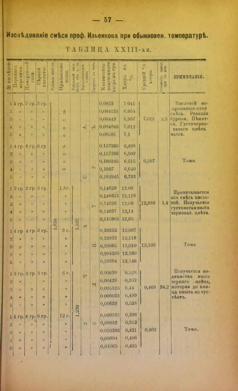 Изслѣдованіе смѣси проф. Ильенкова при обыкновен. температурѣ. ТАБЛИЦА ХХІІІ-ая. о =« « я і - Н I с; л. ее ■-' о ^^!^'^.■■!| а в 3 о н я •с не ^ и о О) 3 ^ о о. 1;2гр. -'I * 3| . 4! * .1 Оі » 1 4 гр. 2, » 8 4 5 іІ2гр, 2 3 4 5 2 гр. 4 гр. 4 гр, 2 гр 4 гр, 2 гр, 1 4 гр. 2' - «') ■і о 2 гр. о гр. 6 гр 3 гр. » I бгр. 4 гр. 3 гр, бгр. !. і I г.; о I 1,5г. Зг, С г 12 г. от ю о . от со 1« 1 М Н5 № о П я О* С 5 С п ^ о О ч X X о к а. ' грм БЪ ВОП. 1 0Ю852 і 7 041 і 1 і 0,084135 6,954 1 0,08449 6,957 0,084845 7,012 1 0,08591 7,1 0,157265 6,498 0,157395 6,503 7 0,160105 6,615 6,597 0,1607 6,640 0,162945 6,733 0,14626 12.08 0,146615 12,116 0,14626 12,08 12 093 1,4 |о,14697 12,14 !0,145905 12,05 0,29252 12,087 0,29323 12,116 0,29065 12,010 12,103 0,294295 12,160 0,29394 12,146 0,00639 0,528 0,00426 0,352 0,005325 0,44 0,469 34,2 10,00689 0,528 0,009585 0,396 0,00852 0,352 І0.010295 0,421 0,402 0,00994 0,406 |о,01065 0,435 ПРИМѢЧАНІЯ. Кислотой не- иро питып.іется слгЬсь. Реакція бурпия. Пѣнит- ся. Густочерно- ватаго цвЬта масса. Тоже. Пропитывается вся смѣсь кисло- той. Получается густоватая масса черноват, цвѣта. Тоже. Получается во- дянистая массгі чернаго цвѣта, которая до кон- ца опыта не пус- тѣетъ. Тоже.