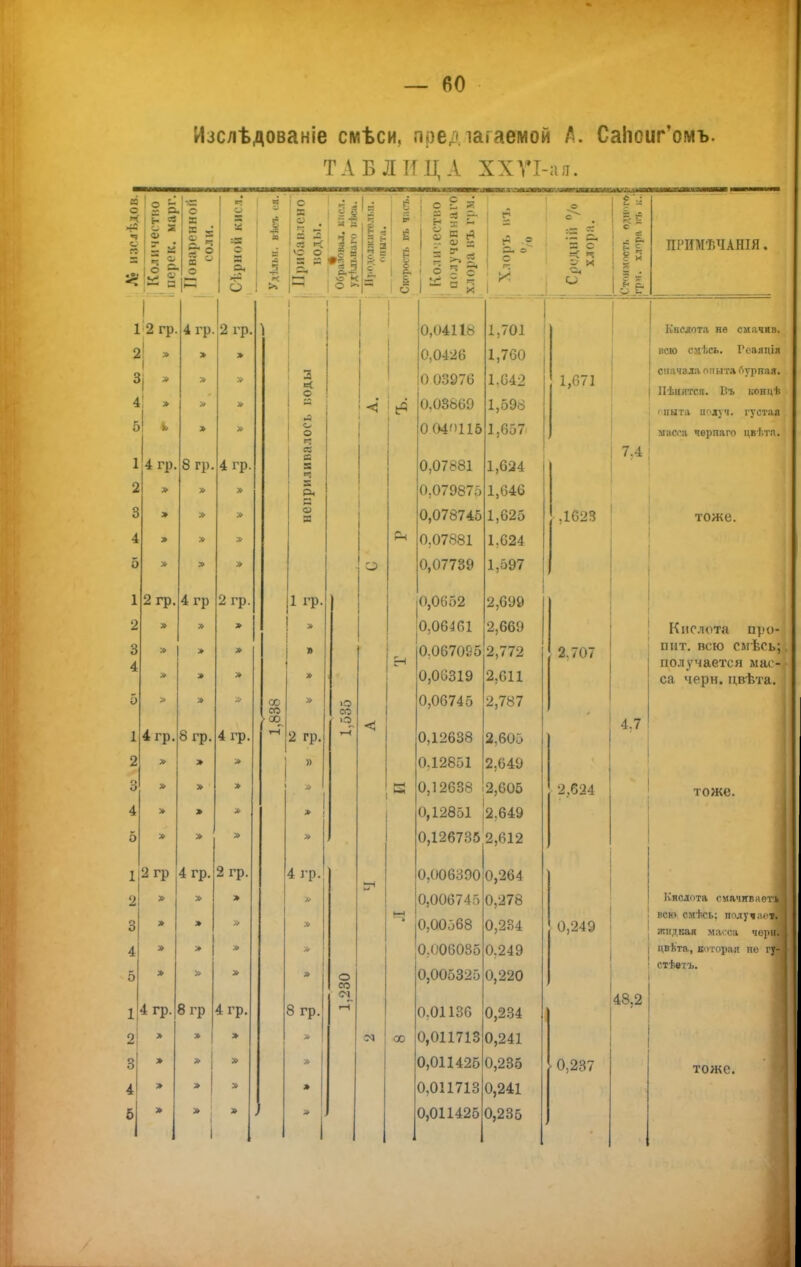 Изслѣдованіе сіиѣси, предіагаемой ^. СаЬоиг'омъ. ТАБЛИЦА ХХГІ-ая. ее о К и св о пел. е; ■ с X Ч <)> X С' п 1 о |К а о — X &| о л *з •Г >» »с о 1 1 І2 гр. 4 гр. 2 гр. 2 * » 1 і 1 3| » ! а •=( 4 ! » ! § 5 ! >> і >а 1 « 1 4 гр. 8 гр. 4 гр. і » 5 2 ! 8 3 » И а X 4 » » 5 1 2 гр. 4 гр 2 гр. 1 гр. 2 3 > 4 » > » 5 » СО » 1 4гр. 8гр. 4 гр. со 2 гр. 2 > 1  г» о 4 1 5 » 1 2гр 4 гр. 2 гр. 4гр. 2 » 3 » » » 4 1 > 5 1 4 гр. 8гр 4 гр. 8 гр. 2 > » 3 » * і » 4 » 1 5 і О «3 им 0,04118 0,0426 003976 0,08869 004')115 0,07881 0,079875 0,078745 0,07881 0,07789 0,0652 0,06461 0,067095 2,772 2,611 2,787 1,701 1,760 1,642 1,596 1,657 1,624 1,646 1,625 1,624 1,597 2,699 2,669 0,06319 0,06745 00 0,12638 2,605 0,12851 2,649 I 0,12638 12,605 0,12851 |2,649 0,1267352,612 0,006390 0,264 0,006745 0,278 0,00568 0,234 0,006085 0,249 0,005325 0,220 0,01136 0,2.34 0,011713 0,241 0,011425 0,235 0,011713 0,241 0,011425 0,235 1,671 ,1623 2.707 2,624 0,249 0,237 КВСЛОТЯ не СМІІЧИІІ. всю слѣсь, Роаяпія сначала опыта бурная, ІІѢнится, концѣ I пыта вя\ ч. густаа мася перпаго инЬтя. 7.4 тоже. 4.7 Кпспота пѵ^)- ппт. всю смѣоь; получается мас- са черн. цвѣта. тоже. длта смачпвяетъі I ая маі:са чѳри.11 і, которая не і у- ' Іѵнслпта смачпвяетъ^ I всю см+ісь; I лшдвая I цвѣта, которая ! стѣвтъ. 48,2 тоже.