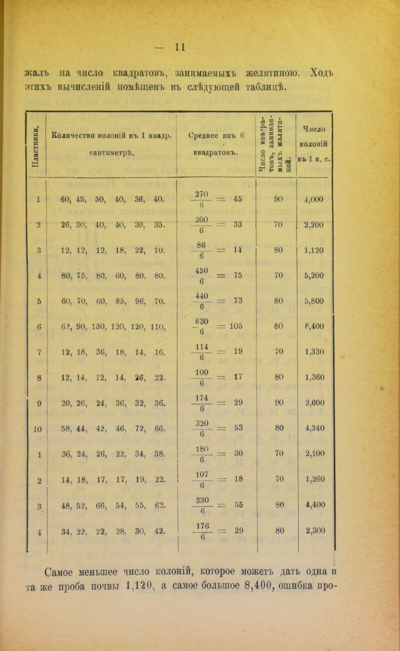 жаль на число квадратовъ, занимаемыхъ желатиною. Ходь этихъ вычисленій помѣщенъ въ слѣдующей таблицѣ. Пластинки. Количество колоній въ 1 сантцметрв. квадр. Среднее нэъ 6 квадратовъ. « І а Си 2 Н с- л Ш св Е ^ м » а ж § О п ►5 о - о & ь а в Число колонШ въ 1 к. с. 1 60, 45, 50, 40, 36, 40. 270 _ 6~ 200 45 90 4,000 а 26. 3(1, 40, 40, 30, 35. 33 70 2,200 3 12, 12, 12. 18, 22, 10. 86 _ 6 14 80 1,120 4 80, 75, 80, 60, 80. 80. 450 6 75 70 5,200 5 60, 70, 60, 85, 96, 70. 440 6~ 73 80 5,800 6 6?, 90, 130, 120, 120, 110, ('30 _ 6 105 80 8,400 7 12, 18, 36, 18, 14, 16. 114 6 19 70 1,330 о О 19 11 1 9 22. 100 _ 6 17 80 1,360 9 20, 2»;, 24, 36, 32, 36. 171: 6 29 90 2,600 10 58, 44, 42, 46, 72, 66. 320 6 53 80 4,240 1 36, 24, 26, 22, 34, 38. 18<> _ 6 30 70 2,100 2 14, 18, 17, 19, 22. 107 _ 6 ' ~ 18 70 1,260 3 48, 52, 66, 54, 55, 62. 330 _ 6 55 80 4,400 4 34. 22, 22, 28, 30, 42. 176 _ 6 29 80 2,300 Самое меньшее число колоній, которое можетъ дать одна и та же проба почвы 1,120, а самое большое 8,400, ошибка про-