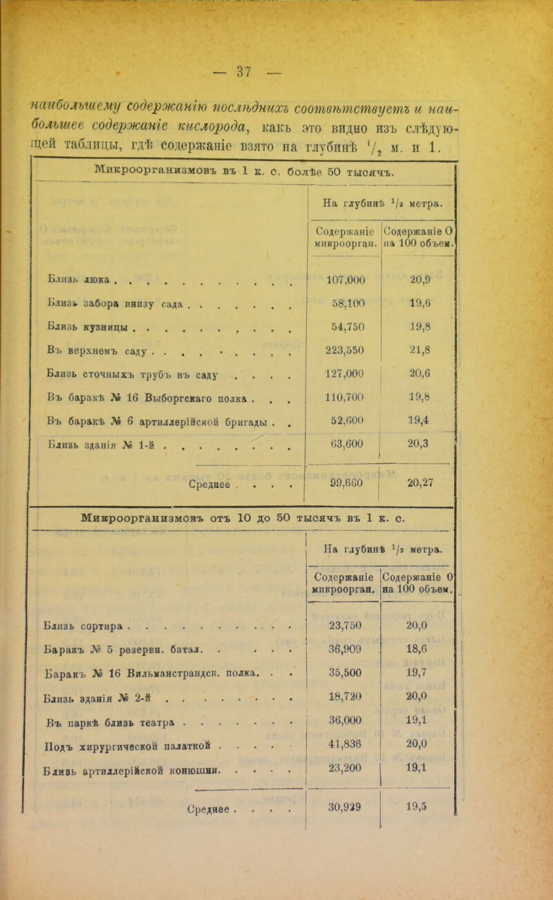 наибольшему содержанию послѣднихъ соотвѣтствуетъ и наи- большее содержаніе кислорода, какъ это впдно нзъ слѣду то- щей таблицы, гдѣ содержаніе взято на гяубйнѣ '/2 м- и *• Микроорганизмовъ въ 1 к. с. болѣе 50 тысячъ. На глубинѣ і\ч метра. Содержаніе и И К П 1 1 ппгя п Содержаніе 0 н % 100 пйърм Близь люка 107,000 20,9 58,100 19,6 54,750 19,8 Въ верхнѳмъ саду .... • . . . . 223,550 21,8 Близь еточныхъ трубь въ саду .... 127,000 20,6 Въ баракѣ № 16 Выборгскаго полка . 110,700 19,8 Въ баракѣ № 6 артиллерійеной бригады . . 52,600 19,4 ♦ ,3.600 1 20,3 Среднее .... 9.9,660 1 20,27 Микроорганизмовъ отъ 10 до 50 тысячъ въ 1 к. с. На глубинѣ */» метра. Содсржаніе мпкроорган. Содержаніе 0 на 100 объем. 23,750 20,0 Баракъ Л? 5 резерва, батал. . ... 36,909 18,6 Баракъ № 16 Вильманстрандск. полка. . 35,500 19,7 18,7 20 20,0 36,000 19,1 41,836 20,0 23,200 19,1 Среднее .... 30,929 19,5