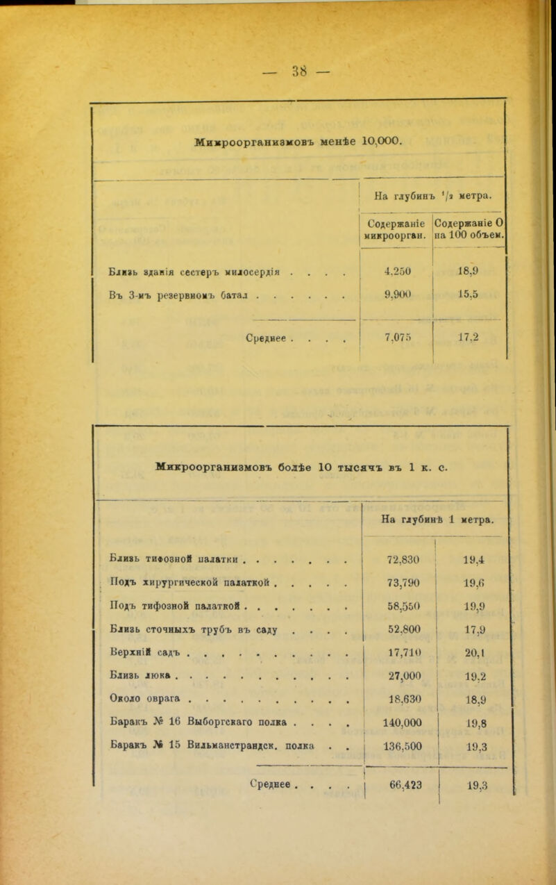 Мижроорганизмовъ менѣе 10.000. На глубинъ Vя метра. Содержаніе микроорган. Содержаніе 0 аа 100 объем. Близь аданія сестеръ милосердія .... 4.250 18,9 9,900 І5.5 Среднее .... 7.075 І7.2 Микроорганизмовъ болѣе 10 тысячъ въ 1 к. с. На глубине 1 метра. 72,830 19,4 Подъ хирургической палаткой 73,790 19,6 58,550 19,9 Влизь сточныхъ трубъ въ саду .... 52.800 г ■;/. 17>9 17,71*» 20,1 27,000 19,2 18,630 18,9 Баракъ № 16 Выборгскаго полка .... 140,000 19,8 Баракъ №15 Видьманстрандск. полка 136,500 19,3 Среднее .... 1 66,423 19,3