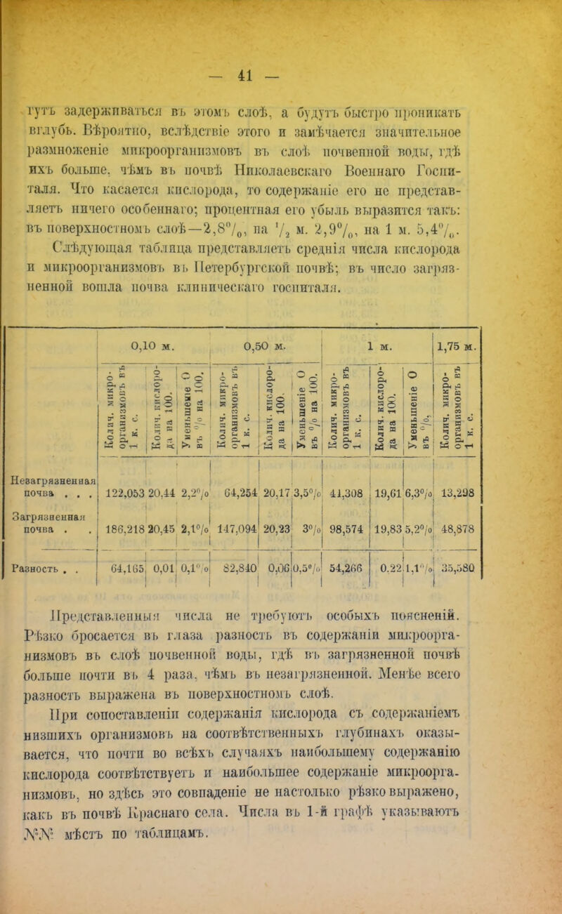 гутъ задерживаться въ этомъ слоѣ, а будутъ быстро проникать вглубь. Вѣроятно, вслѣдствіе этого и замѣчается значительное размноженіе мпкрооргашізмовъ въ слоѣ почвешюй воды, тдѣ нхъ больше, чѣмъ въ иочвѣ Нпколаевскаго Военнаго Госпи- таля. Что касается кислорода, то соде ржа иіе его не представ- ляетъ ничего особеннаго; процентная его убыль выразится такъ: въ поверхностном!, слоѣ—2,8°/0, па '/я м. '2,9%, на 1 м. 5,4%- Слѣдующая таблица представляеть среднія числа кислорода и микроорганизмов], ві. Петербургской иочвѣ: въ число загряз- ненной вошла почва клпническаго госпиталя. 0,10 м. 0,50 м. 1 м. 1,75 м. Колич. микро- организмовъ въ 1 к. с. Колич. кислоро- да на 100. Уиеньшеніе 0 въ °/о на 100. КОЛИЧ. МИКрО- органнзмовъ ьъ 1 к. с. Колич. кислоро- да на 100. Умсньшеніе 0 въ °/о на 100. Колич. микро- организмовъ въ 1 к. с. Колич. кислоро- да на 100. О ев я 9 а „ Л о >> » , «* 1 ос о О, ^ Н в а о м * 5  § § • М Огі Незагрязненная почва . . . 122,053 20,44 2,2п/о 64,254 20,17 3,5°/о 41,308 19,61 6,3°/о 13,298 Загрязненная почва . 186.218 20,45 2,1°/о і 147,094 20,23 3°/о 98,574 19,83 5,2°/о 48,878 | Разность . . 64,165 0,01:0,1°/о 82,840 0,06 0,5»/° 54,266 0.22 1,1°/о 35,580 Представлении я числа не требуіотъ особыхъ иоясненін. Рѣзко бросается вь глаза разность въ содержавіи микроорга- низмовъ вь слоѣ почвенной воды, гдѣ въ загрязненной почвѣ больше почти въ 4 раза, чѣмъ въ незагрязненной. Меиѣе всего разность выражена въ иоверхностномъ слоѣ. При сопоставленіп содержания кислорода съ содержаніемъ низшихъ организмов ь на соотвѣтственныхъ глубинахъ оказы- вается, что почти во всѣхъ случаяхъ наибольшему содержание- кислорода соотвѣтствуетъ и наибольшее содержаніе микроорга- низмовъ, но здѣсь это совпадете не настолько рѣзко выражено, какъ въ почвѣ Краснаго села. Числа въ 1-й графѣ указываютъ Л\Ѵ мѣстъ по таб.іидамъ.