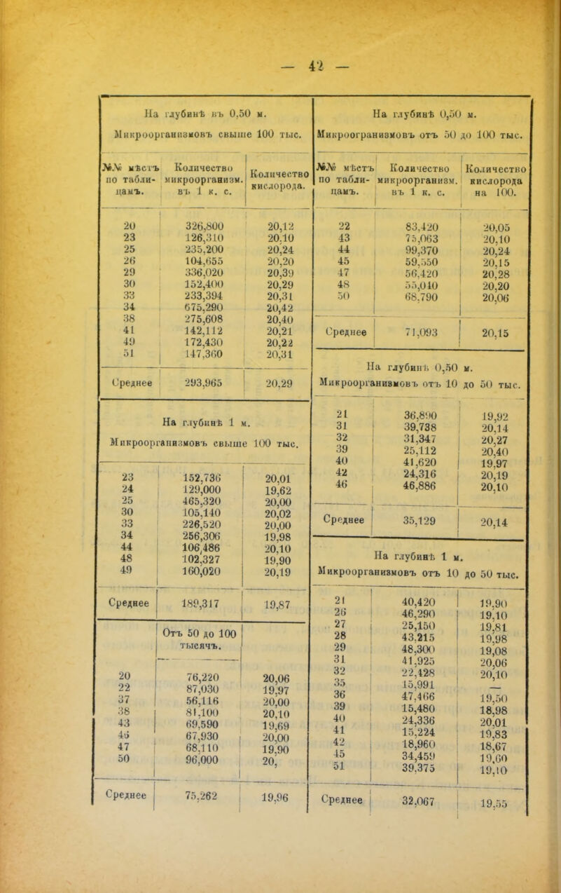 На глубинѣ в*ъ 0.50 ы. Мнкроорганпзмовъ свыше 100 тыс. Л».Ѵ мѣсіъ по табли- цами Количество микроорганизм, вь 1 к. с. 1 Количество кислорода. 20 23 25 26 29 30 33 34 38 41 49 51 1 326,800 126,3 К» 235.200 104,655 336,020 152,400 233,394 675.290 275,608 142,112 172,430 147,3<;0 20,12 20.10 20,24 20,20 20,39 20,29 20,31 20,42 20,40 20,21 20,22 20,31 Среднее 293,965 ! 20,29 На г.іубннѣ 1 м. Микроорганизмовъ евыше 100 тыс. 23 24 25 30 33 34 44 48 49 152,73і; 129,000 465,320 105,140 226,520 256,306 106,486 102.327 160,020 20,01 19,62 20,00 20,02 20,00 19,98 20,10 19,90 20,19 Среднее 189,317 і 19,87 Отъ 50 до 100 тысячъ. , 20 22 37 38 43 4іі 47 50 1 76,220 87,030 56,116 81.100 69,590 67,930 68.110 96,000 1 20,06 19.97 20,00 20,10 19,-бв 20.00 19.90 20, Среднее 75.262 19,96 На г.іубинѣ 0,50 м. Микроогранивмовъ отъ 50 до 100 тыс. АіЛг мѣстъ Количество Количество по табли- микроорганизм, кислорода на 100. цаиъ. въ 1 к. с. 22 43 44 45 47 48 50 Среднее 83.420 75,063 99,370 59.550 56,420 55,010 68.790 71,093 20,05 20.10 20,24 20,15 20,28 20,20 20.06 20,15 На глубин і. 0,50 м. Микроорганивмовъ отъ 10 до 50 тыс. 21 31 32 39 40 42 46 Среднее 36,8-. »0 39Д38 31,347 25,112 41,620 24,316 46,886 19,92 20.14 20,27 20,40 19.97 20,19 20.10 35,129 20.14 На глубинѣ 1 м. Микроорганизмовъ отъ 10 до 50 тыс. 21 26 27 28 29 31 32 35 36 39 40 41 42 45 51 Среднее 40,420 46,290 25,150 43.215 48,300 41.925 22,428 15,991 47.466 15,480 24,336 15,224 18,96< і 34,459 39.375 32.06; 19,90 19.10 19,81 19.98 19^08 20,06 20,10 19,50 18,98 20,01 19,83 18,67 19.00 19.10 19.; ііі)