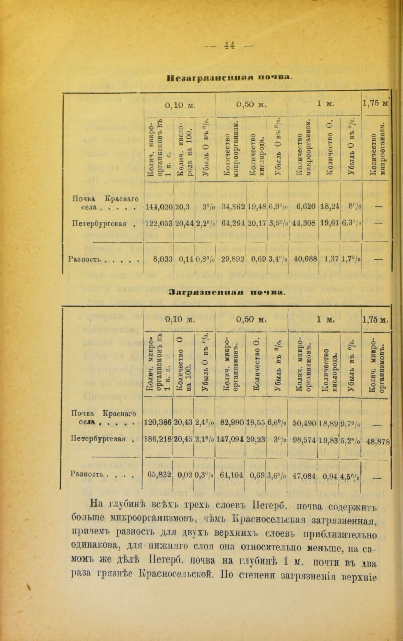 Незагрязненная почва. О ДО м 0,50 м. 1 м. Почва Краснаго села 1144,020 а 0. 1 О г. г о У о о 03 я » 1 со п 03 п и О н й о о. о о і- о ф ►а а> О Ё о В ч V С = о* М ы а. о М111 о о —• я і д 8 >» н 1,75 м 20,3 3°/о 34.362 19,48 «>,9°/. 6,620 18,24 8°/о Петербургская . 122,053 20,44;2,2°<Ѵ 64.264 20.17 3,5°/о 44,308 ; 19,61 6.3 /о Разность 8,033 0,14 0.8°/о 29,892 0,69 3.4 о 40.688' 1,37 1,7°/о Загрязненная почка. Почва Краснаго села Петербургская . 0,10 м. 0,50 м. 1 м. 1,75 м. Колич. микро- организм овъ въ 1 к. с. Количество 0 на 100. О о (в м О л ч 3 >о >> Колич. микро- органнвмовъ. Количество 0. Убыль въ °/о. Колич. микро- органивмовъ. Количество кислорода. о « се л ч Я о >> Колич. микро- органнзмовъ. 120,386 186,218 20,43 20,45 >т. 2,1е/. 82,990 19,55 147,09420,23 6,6°/о 3°/о 50,490 98,574 1 18,89 19,8з' ч 9,7о/о 5,2я/о 48.878 Разность .... 65,832 1 1 О,020,3°/о 64,104 0,69 3,6°/о 47,084 0,94!4,5°/о На глубинѣ всѣхъ трехъ слоевъ Летерб. почва содержитъ больше микроорганизмовъ, чѣмъ Красносельская загрязненная, ирпчемъ разность для двухъ верхнихъ слоевъ приблизительно одинакова, для нижняго слоя она относительно меньше, на са- момъ же дѣлѣ Петерб. почва на глубинѣ 1 м. почти въ два раза грязнѣе Красносельской. По степени загрязненія верхніе