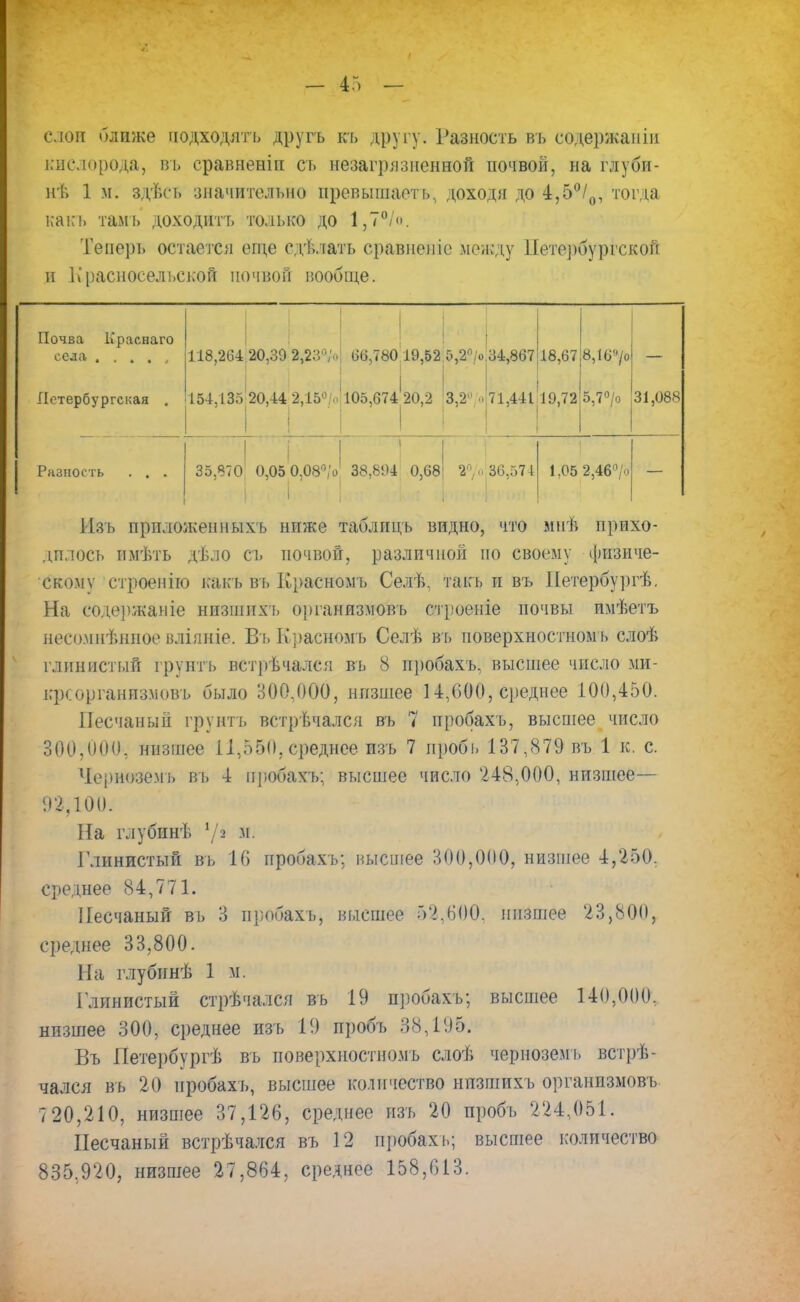 слои ближе подходлть другъ къ другу. Разность въ содержапіп кислорода, въ сравненіп сь незагрязненной иочвой, на глуби- нѣ 1 м. здѣсь значительно превышаеть, доходя до 4,5°/0, тогда какъ тамь доходить только до 1,7°/». Теперь остается еще сдѣлать сравнепіе йешду Петербургской и Красносельской почвой вообще. Почва Краснаго села Петербургская . 118,264 154.135 20,30 2,23°/о 20,44 2,15°/о 66,780 105,674 19,52 20,2 5,2°/о 3,2.' 34,867 71,441 18,67 19,72 8,16> 5,7°/о 31,088 Разность . . . 35,870 0,05 0.08°/о 38,894 0,68 а°/о 36,571 1,05 2,46ч/о Изъ приложен ныхъ ниже таблиць видно, что мнѣ прихо- дилось имѣть дѣло сь почвой, различной по своему физиче- скому строеніто какъ въ Красномъ Селѣ, такь и въ Петербурге. На содержаніе низшпхъ организмовъ строепіе почвы имѣетъ несомпѣнное вліяніе. Въ Красномъ Селѣ въ поверхностном ь слоѣ глинистый грунть встречался въ 8 пробахъ, высшее число ми- крсоргаянзмовъ было 300,000, низшее 14,000, среднее 100,450. Песчаный грунть встречался въ 7 иробахъ, высшее число 300,000, низшее 11,5511, среднее изъ 7 пробь 137,879 въ 1 к, с. Черноземъ въ 4 иробахъ; высшее число 248,000, низшее— 1)2,100. На глубпнѣ 1/а м. Глинистый въ 16 пробахъ; высшее 300,000, низшее 4,250. среднее 84,771. Песчаный вь 3 пробахъ, высшее 52,600. низшее 23,800, среднее 33,800. На глубннѣ 1 м. Глинистый стрѣчался въ 19 иробахъ; высшее 140,000, низшее 300, среднее изъ 19 пробъ 38,195. Въ Петербург^ въ поверхностномъ слоѣ черноземъ встрѣ- чался вь 20 иробахъ, высшее количество нпзшихь организмовъ 7 20,210, низшее 37,126, среднее изъ 20 пробъ 224,051. Песчаный встрѣчался въ 12 пробахъ; высшее количество 835.920, низшее 27,864, среднее 158,013.