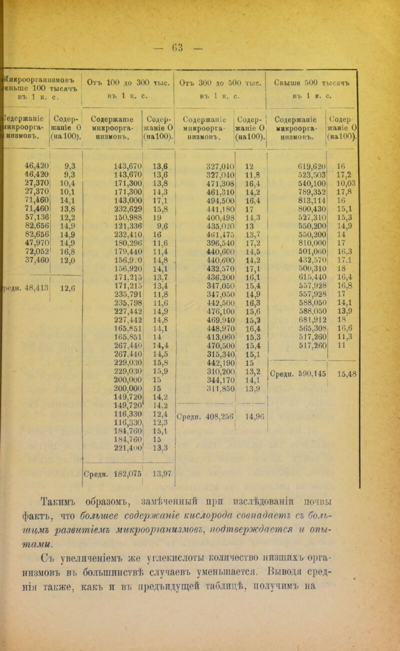 - 68 - Иикрооріапиэмовъ еньше 100 тысячъ въ 1 к. с. 'едержаніе I Содер- іикроорга- Іжаніе О нивмовъ. !(на100). Отъ 100 до 300 тыс. въ 1 к. с. 46,420 46,420 27,370 27,370 71,460і 71,4601 57,136' 82,6561 82,656 47,970 72,052! 37,460 9,3 9,3 10,4 10,1 14,1 13,8 12,2 14,9 14,9 14,9 16,8 12,0 рсдн. 48,413: 12,6 Отъ 300 до 500 тыс. въ 1 к. с. Свыше 500 тысячъ въ 1 к. с. Содержаніе мнкроорга- низмовъ. Содср- | Содержаніе і Содер- \ Содержание Содер жаніе О микроорга |жаніе О микрооріа- іжаніе О (наЮО). низмовъ. (наЮО). нпзиовъ. '(наЮО). 143,670 143,670 171,300 171,300 143,000 232.629 150,988 121.336 232.410 180>296 179,440 156.9.0 156.920 171.215 171,215 235,791 235,798 227,442 227.442 165.851 1В5.851 267,440 267Л40 229,030 229.030 200,000 200,000 149,720 149,720 116.330 116,330; 1Я4.700І 1X4,760 221,400 13,6 13,6 13,8 14,3 17,1 15,8 19 9,6 16 11,6 11,4 14,8 14,1 13,7 13,4 11,8 11,6 14,9 14,8 14,1 14 14,4 14,5 15,8 15,9 15 15 14.2 14.2 12,4 12,3 15,1 15 13.3 Средн. 327,010 327,040| 471,3081 461,310! 494,500 441,1801 400,498' 435.020 461,475 396,540 440,600 440,600 432,570; 436.200 347,050 347,050! 442,500 476,100 469.940 448,970 413,060 470,500 315,340; 442,190; 310,200 344.170 311.850 408,256 12 11,8 16,4 14.2 16,4 17 14.3 13 13.7 17,2 14,5 14,2 17,1 16,1 15,4 14,9 16,3 15,6 15,2 16,4 15,3 15,4 15,1 15 13,2 14,1 13.9 14,96 619,620 523,503 540,100 789,352 813,114 800,430 527,310 550,200 550,200 810,000 501,ОНО 432,570; 500,310 615.440 557,928 557,928 588.050 588,050 681,912 565,308 517,260 517,260 16 17,2 10,03 17,8 16 15,1 15,3 14,9 14 17 16,3 17.1 18 16,4 16,8 17 14,1 13,9 18 16,6 11,3 11 Средн. 590,145 15,48 Средн. 182,075 13,97 Такимъ образомъ, замѣченный при нзслѣдованіп почвы фактъ, что большее содержите кислорода совпадаетъ съ боль- нщмъ развитіемъ микроорнтизмовъ, подтверждается и опы- тами. Съ увеличеніелъ же углекислоты количество нпзшпхъ орга- низмовъ въ болыпинствѣ случаевъ уменьшается. Выводя сред- нія также, какъ и въ предъидущей таблпцѣ, получимъ на