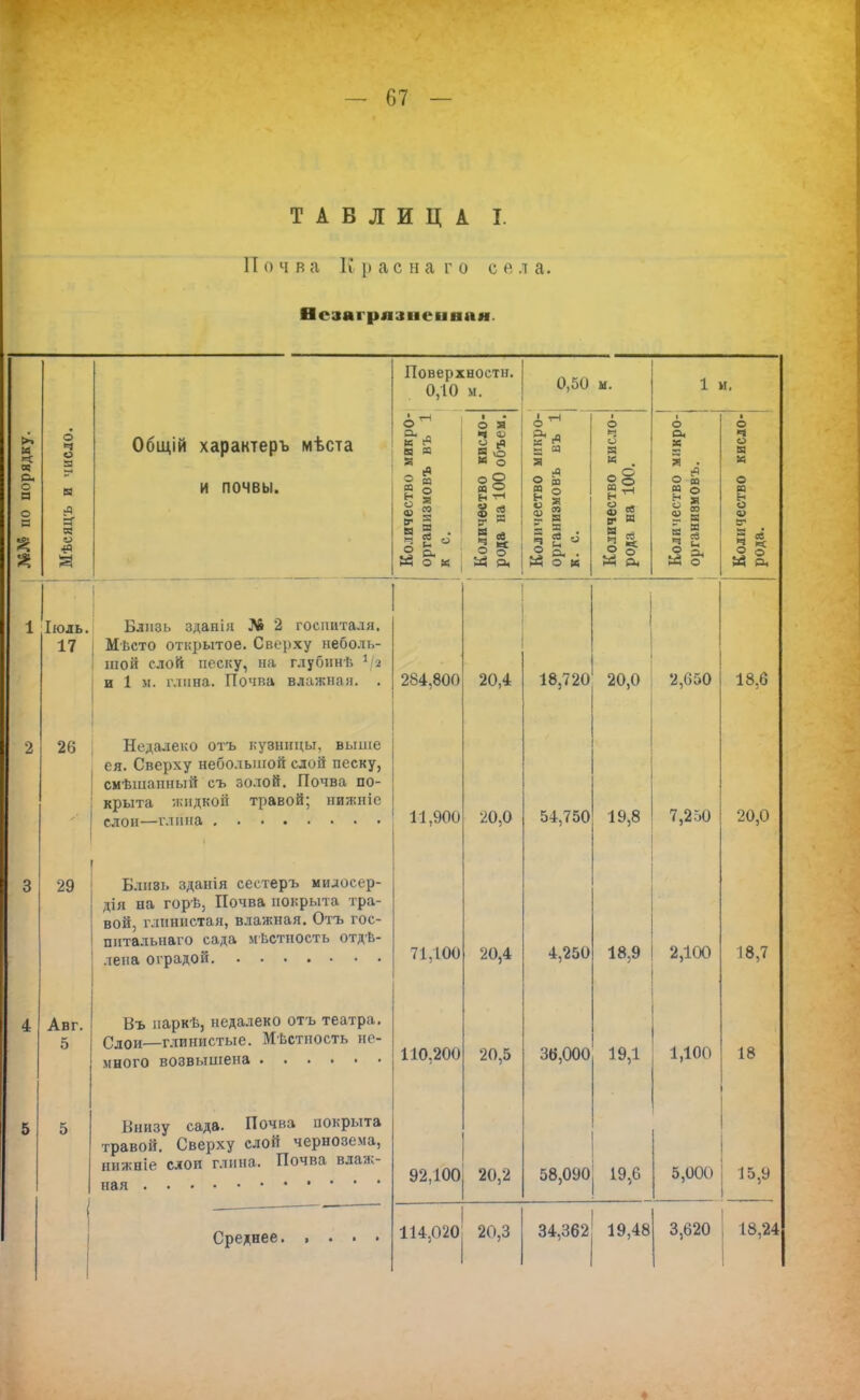 ТАБЛИЦА I. ІТ 6 ч в а К расна го сел а. Незагрязненная. Поверхности. 0,10 м. 0,50 м. 1 и, Мѣсяцъ И ЧИСЛО. Общій характеръ мѣста и почвы. Количество минро- организмовъ въ 1 к с. Количество кисло- рода на 100 объем. Количеетво мнкро- организмовъ въ 1 к. с. Количество кисло- рода на 100. Количество мнкро- органиэмовъ. Количество кисло- рода. т Іюль. 17 Близь зданія № 2 госпиталя. Мѣсто открытое. Сверху неболь- шой слой песку, на глубннѣ */а и 1 м. глина. Почки влажная. . 284,800 20,4 18,720 20,0 2,650 18,6 26 Недалеко отъ кузницы, выше ея. Сверху небольшой слой песку, смѣшанный съ золой. Почва по- крыта жидкой травой; нижніе 11,900 20,0 54,750 19,8 7,250 20,0 29 Близь зданія сестеръ милосер- дия на горѣ, Почва покрыта тра- вой, глинистая, влажная. Отъ гос- пнталыіаго сада местность отдѣ- 71,100 20,4 4,250 18,9 2,100 18,7 Авг. 5 Въ паркѣ, недалеко отъ театра. Слои—глинистые. Мѣстность но- 110,200 20,5 36,000 19,1 1,100 18 5 Бнизу сада. Почва покрыта травой. Сверху слой чернозема, ннжніе слои глина. Почва вдаж- 92,100 20,2 58,090 19,6 5,000 15,9 | Среднее 114,020 20,3 34,362 19,48 3,620 18,24 ♦
