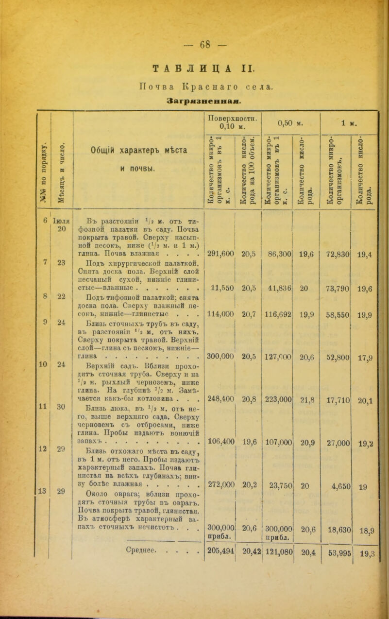 ТАБЛИЦА II. ГІ о т в а К р а с н а г о села. Заі рязненная, Поверхности. 0,10 м. 0,50 м. 1 к. Л ~ ■ • >> X «4 о иощіи характеръ мъста Си Я я ИСЛ( Оъеі ислс инр< :исл( К а X к о * * к Щ о. о с р1 Б и ПОЧВЫ. С В в с 2§ о аз оз о о ю о со о в Мт.сядъ Количесі органи8» к. с. Количесп рода на Количесп органпзі к. с. Колпчесп рода. Количес; организм Количес: рода. 6 Іюля Въ разстояніи 1!і м. отъ ти- фозной палатки въ саду. Почва покрыта травой. Сверху насып- ной пссокъ, ниже м. и 1 м.) глина. Почва влажная .... 291,600 20,5 86,300 19,6 72,830 19,4 7 23 Нодъ хирургической палаткой. Снята доска пола. Верхній слой песчаный сухой, нижніе глинн- 11,550 20,5 41,836 20 73,790 19,6 8 22 Подъ тифозной палаткой; снята доска пола. Сверху влажный пе- сокъ, ннжніе—глинистые . . . 114 ООО 1 1 й («09 1 1 О, со ска 00,001) 1У,У 9 24 Близь сточныхъ трубъ въ саду, въ разстояніи *'а ы. отъ нихъ. Сверху покрыта травой. Верхній слой—глина съ пескомъ, нижніе— олп лпп оик.иоі) 127,ПО0 20,6 52,800 17,9 10 24 Верхній садъ. Вблизи прохо- дить сточная труба. Сверху и на 1/э м. рыхлый чернозеыъ, ниже глина. На глубннѣ */г м. Замѣ- 11 чается какъ-бы котловина . . . 248,400 20,8 223,000 21,8 17,710 20,1 30 Близь люка, въ 1/я м. отъ не- го, выше верхняго сада. Сверху черновемъ съ отбросами, ниже іллпа. ііиииы подаки і] хіиню ПИ 12 29 106,400 19,6 107,000 20,9 27,000 19,2 Бливь отхожаго мѣста въсаду, въ 1 м. отъ него. Пробы нздаютъ характерный запахъ. Почва гли- нистая на всѣхъ гдубинахъ; внн- 13 29 272,000 20,2 23,750 20 4,650 19 Около оврага: вблизи лрохо- дятъ сточныя трубы въ оврагъ. Почва покрыта травой, глинистая. Въ атиосферѣ характерный 8а- пахъ сточныхъ нечистоть . . 300,000 20,6 300,000 20,6 18,630 18,9 прибл. прибл. 205,494 20,42 121,080 20.4 53,995 19,3