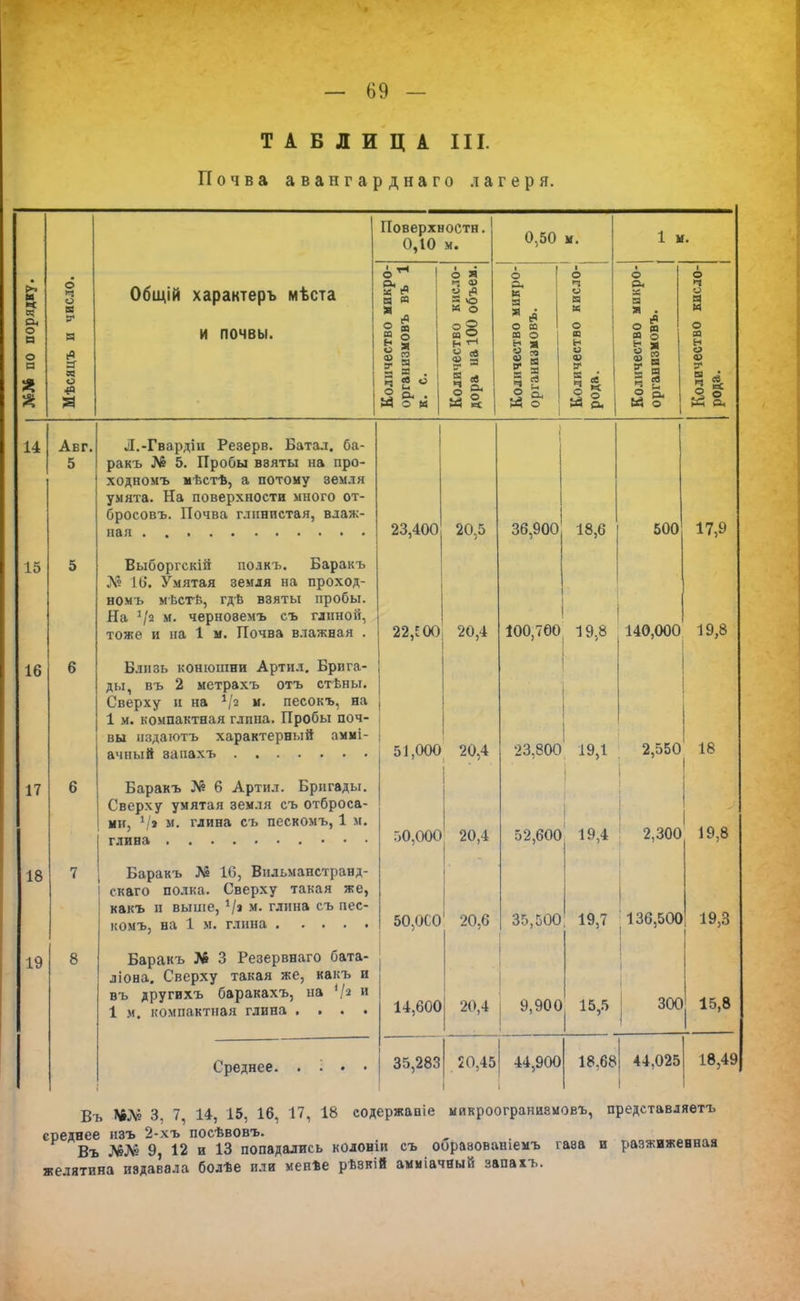 ТАБЛИЦА III. Почва авангардяаго лагеря. Поверхности. 0,10 м. 0,50 м. 1 м. о» м « ч а, о о в Мѣсяцъ и число. Общій характеръ мѣста и почвы. Количество микро- организмовъ въ 1 к. с. Количество кисло- дора на 100 объем. Количество микро- организмовъ. Количество кисло- рода. Количество микро- оргаиизмовъ. Количество кисло- рода. 14 Авг. 5 Л.-Гвардіи Резерв. Батал. ба- ракъ № 5. Пробы взяты на про- ходномъ мѣстѣ, а потому земля умята. На поверхности много от- бросовъ. Почва глинистая, влаж- 23,400 20,5 36,900 18,6 500 17,9 15 5 Выооргскш полкъ. Ьаракъ № 16. Умятая земля на проход- номъ мѣстѣ, гдѣ взяты пробы. На V2 м- черноземъ съ глиной, тоже и на 1 м. Почва влажная . 22,^00 20,4 100,700 19,8 140,000 19,8 16 6 Близь конюшни Арти.т. Брига- ды, въ 2 метрахъ отъ стѣны. Сверху и на */2 м. песокъ, на 1 м. компактная глпиа. Пробы поч- вы лядаютъ характерный аммі- 51,000 20,4 23,800 19,1 2,550 18 17 6 Баракъ № 6 Артил. Бригады. Сверху умятая земля съ отброса- ми, */» м. глина съ пескомъ, 1 м. 20,4 52,600 1 . 1» ! (І 19,4 2,300 19,8 18 7 Баракъ № 16, Вильманстранд- скаго полка. Сверху такая же, какъ н выше, V» м- глина съ пес- комъ, на 1 м. глина 50,0С0 ' 20,6 35,500 19,7 136,500 19,3 19 8 Баракъ № 3 Резервнаго бата- ліона. Сверху такая же, какъ и въ другихъ баракахъ, на V* и 1 м. компактная глина .... 14,600 20,4 9,900 15,5 ! 300 15,8 35,283 20,45 44,900 ! 18,68 44,025 18,49 Въ 1**Л? 3, 7, 14, 15, 16, 17, 18 содержаніе микроогранизмовъ, представляетъ среднее нзъ 2-хъ посѣвовъ. Въ №№ 9 12 и 13 попадались колоніи съ ооразованіемъ газа и разжиженная желятина издавала болѣе или менѣе рѣзкій амміачный запахъ.