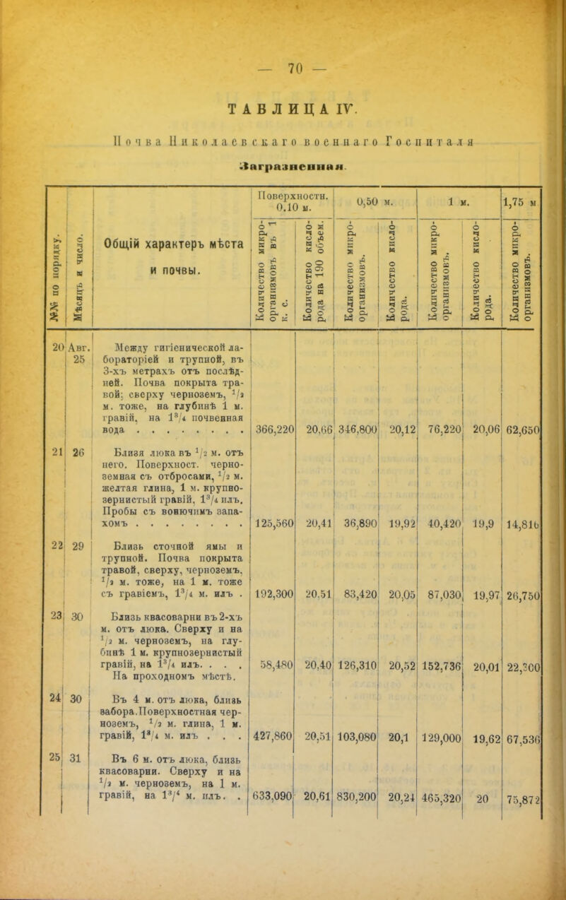 ТАБЛИЦА IV. II о ч в а 11 н к о л а с в с к а г о военнаго Госпиталя .1 игра ііі с н и и» ; Поверхности. 0.10 и. 0,50 м. 1 м. 1,75 и (А н ■с К & о о и % % с 3 а в* к к « Общій характеръ мѣста и почвы. Количество микро- органивмовъ въ 1 к. с. Количество кисло- рода на 190 ооъем. Количество микро- органилмовъ. Количество кисло- рода. Количество микро- организмовъ. Количество кисло- рода. Количество микро- орган и8мовъ. 20 Авг. 25 Между гигіенической ла- бораторіей и трупной, въ 3-хъ метрахъ отъ послѣд- ней. Почва покрыта тра- вой: сверху черноземъ, */» м. тоже, на глубинѣ 1 м. гравій, на I8 4 почвенная 366,220 20,66 346,800 20,12 76,220 20,06 62,650 21 26 Близя люка въ 1/а м. отъ него. Поверхност. черно- земная съ отбросами, Ц% м. желтая глина, 1 м. крупно- зернистый гравій. 13/<1 илъ. Пробы съ вонючпмъ запа- 125,560 20,41 36,890 19,92 40,420 19,9 14,816 22 29 Близь сточной ямы и трупной. Почва покрыта травой, сверху,черноземъ. V» м. тоже, на 1 м. тоже съ гравіемъ, 13/і м. илъ . 192,300 20,51 83,420 20,05 87,030 19,97 26,750 23 30 Близь квасоварни въ2-хъ м. отъ люка. Сверху и на /а м. черноземъ, на глу- іінѣ 1 и. крупнозернистый гравій, на I8/* илъ. . . . На проходномъ мѣстѣ. 58,480 20,40 126,310 20,52 152.736 20,01 22,200 аі 30 Бъ 4 м. отъ люка, блнвь забора.Поверхностная чер- ноземъ, Ѵэ м. глина, 1 ѵ. гравій, 18/і м. илъ . . 427,860 20,51 103,080 20,1 129,000 19,62 67,536 25 31 Въ 6 м. отъ люка, близь квасоварни. Сверху и на Ѵ« и. черноземъ, на 1 м. гравій, на I3/* м. илъ. . 633,090 20,61 830,200 20,24 465,320 20 75,872