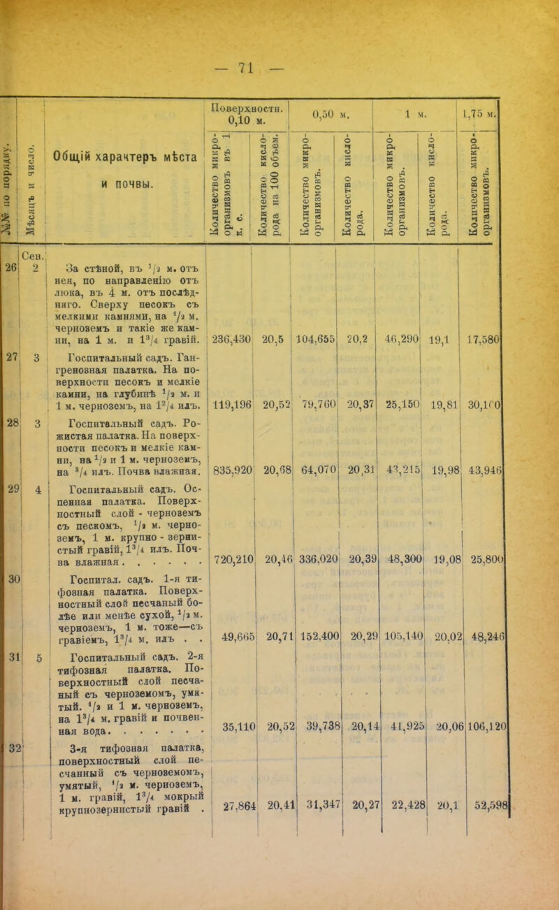 о Ч О ЕЗ В* =5 О ■В Общій харачтеръ мѣста и почвы. Поверхности. 0,10 м. о, Я Ж О Щ & о И) я ч а (0 к г° в о я со в 1 о. . о к О Я ч ч> О (О я о X о 1 О э* 8 Ч О га а ев О — 0,50 о с к к Я О к ь о я ч о И В К о я со я в ев и а, о о ч о о са н о о V II О ЕЯ Я о в о а> ВТ в ч о в са о а со В я га и си о м. о ч о в о ЕС о со V В ч о И о 1,75 м. о а, ж в 2 « в о ^ я »і Й я я X? ° со, а о Сен. 2 30 31 32; 20,5 104,655 За стѣной, въ Ч* и. отъ нея, по направленію отъ люка, въ 4 м. отъ послѣд- няго. Сверху пѳсокъ съ мелкими камнями,на 4% и. черноэемъ и такіе же кам- ни, на 1 м. и 18/4 гравіГі. 230,430 Госпитальный садъ. Ган- гренозная палатка. На по- верхности песокъ и мелкіе камни, на глубннѣ Чі м. и 1 м. черноземъ, на 1я/і идъ. | 119,196 20,52] 79,700 Госпитальный садъ. Ро- жистая палатка. На поверх- ности песокъ и мелкіе кам- ни, на 1І» и 1 м. черноземъ, на илъ. Почва влажная. Госпитальный садъ. Ос- пенная палатка. Поверх- ностный слой - черноэемъ съ пескомъ, */» м- черно- земъ, 1 м. крупно - зерни- 20,2 20,37 835,920 20,68| 64,070 стый гравій, І3/і илъ. Поч- ва влажная...... Госпитал. садъ. 1-я ти- фозная палатка. Поверх- ностный слой песчаный бо- лѣѳ или менѣе сухой, г/зм. 720,210 40,290 19,1 17,580 25,150 19,81 30,1Г0 20,31 44,215! 19,98 43,940 черноземъ, 1 и. тоже—съ 20,46 336,020 гравіемъ, \Чі м. илъ . . Госпитальный садъ. 2-я тифозная палатка. По- верхностный слой песча- ный съ чернозѳмомъ, умя- тый. Ча и 1 м. черноземъ, на I3/* м. гравій и почвен- ная вода 3-я тифозная палатка, поверхностный слой пе- счанный съ черновемомъ, умятый, Ча м. черноземъ, 1 м. гравій, мокрый крупнозернистый гравій . 49,605 20,71 35,110 152,400 20,39 20,29 48,300 19,08 25,80О| 1.05,140 20,02 48,246 27,864 20,52 39,738 20.41 31,347 20,14 20,27 41,925 22,428 20,06 106,120 20,1 52,59*