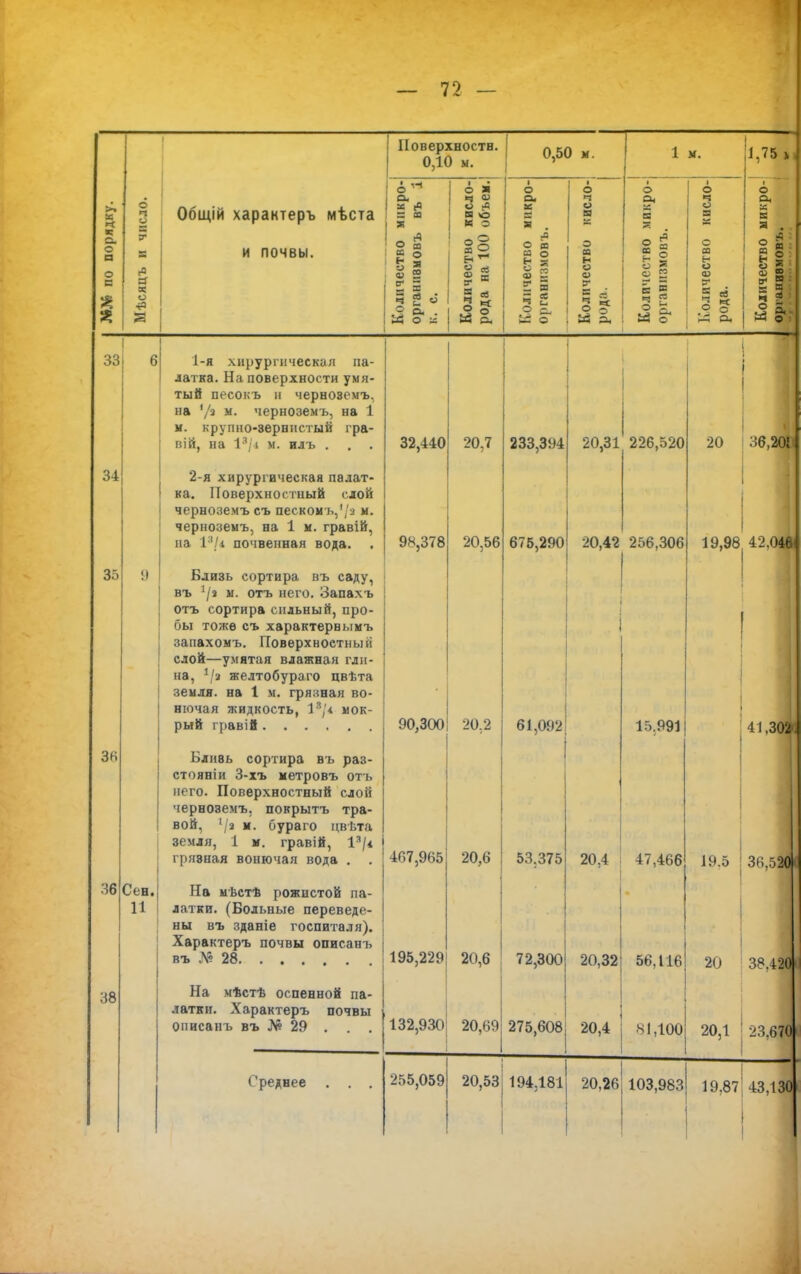 к п с о а о с Поверхности. 0,10 ы. 0,50 м. 1 и. ІСЛО. Общій характеръ мѣста мпкро- ВЪ І кисло- объем. микро- • о ч о я микро- кисло- Мѣсяцъ И 41 и почвы. і Количество органнвмовъ к. с. Количество рода на 100 Количество оргашпшовъ. Количество рода. Количество органпзмовъ. 1 количество рода. 1.75 _ о о. ■л Я я . со я4 Я ч I Сен.! и ! 1- я хирургическая па- латка. На поверхности умя- тый песокъ и черноземъ. на '/я м. черноземъ, на 1 м. крупно-зернистый гра- вій, на і'/4 м. ил ь . 2- я хирургическая палат- ка. Поверхностный слой черноземъ съ пескомъ,'/з м. черноземъ, на 1 м. гравій, на 18/< почвенная вода. Близь сортира въ саду, въ 1\і м. отъ него. Запа.хъ отъ сортира сильный, про- бы тоже съ характервымъ запахомъ. Поверхностный слой—умятая влажная гли- на, */а желтобураго цвѣта земля, на 1 м. грязная во- нючая жидкость, мок- 32,440 98,378 рый гравій Бливь сортира въ раз- стояніи 3-хъ метровъ отъ него. Поверхностный слой черноземъ. покрытъ тра- вой, '/а м- бураго цвѣта земля, 1 ѵ. гравій, Iя/* грявная вонючая вода . . 90,300 На мѣстѣ рожистой па- латки. (Больные переведе- ны въ зданіе госпиталя). Характеръ почвы описанъ въ Л« 28 I 195,229 467,966 На мѣстѣ оспенной па- латки. Характеръ почвы описанъ въ № 29 . . . 20,7 20,56 20.2 233,394 675,290 61,092 20,6 20,6 53.375 20,31 226,520 20,42 256,306 20,4 132,930 20,69 72,300 275,608; 20,32 20,4 15.991 47,466 56,116 N1,100 20 36 ,205 19,98 42.046 41.30М 19.5 36,5201 20 38.420 20,1 23,670 Среднее 255,059 20,53! 194,181 20,26 103,983 19,87 43,130