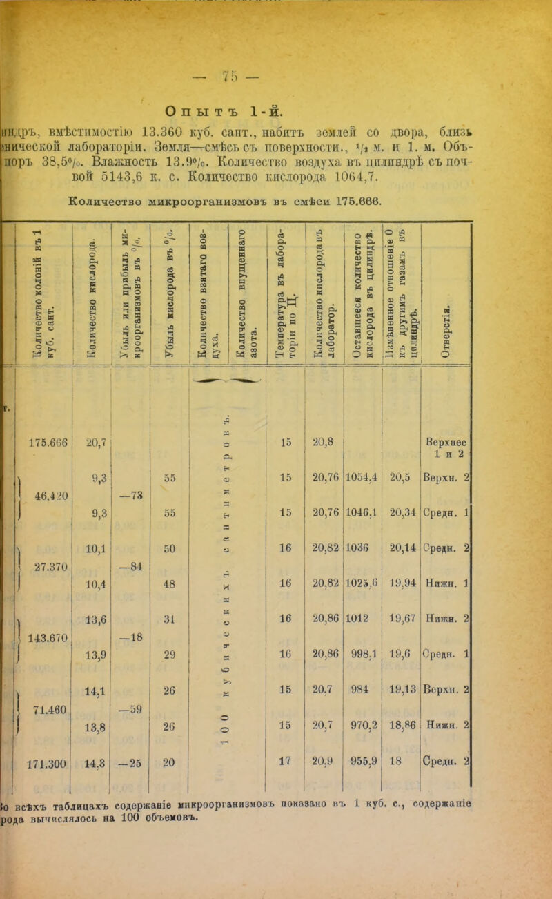 — і 5 — О п ы т ъ 1-й. индръ, вмѣстимостію 13.360 куб. сайт., набить землей со двора, близь одической лабораторіи. Земля—смѣсь съ поверхности., */» м- И 1. м. Объ- поръ 38,5°/о. Влазкность 13.9°/о. Количество воздуха въ цилпндрѣ съ поч- вой 5143,6 к. с. Количество кислорода 1064,7. Количество микроорганизмовъ въ смѣси 175.666. ■ о о Количество взятаго воз духа. о и ев ■ ев О, і Количество кислорода въ | лаборатор. о *5 ее — О і0 а) ю Количество колоній в і куб. сант. Количество кислород Уоыль или прибыль кроорганивмовъ въ 0 Убыль кислорода въ Количество впущенн авота. Температура въ лабс торіи по Ц. Оставшееся количесі кислорода въ цилинд Шмѣненное отношеві къ другииъ газамъ цилиндрѣ. Отверстія. Г. с* 175.666 20,7 М С р. 15 20,8 Верхнее 1 и 2 9,3 35 6- <ц 15 20,76 1054,4 20,5 Верхи. 2 46.420 —73 ? і 9,3 55 е- 15 20,76 1046,1 20,34 Средн. 1 10,1 50 а и 16 20,82 1036 20,14 Средн. 2 1 27.370 -84 10,4 48 г * 16 20,82 1025,6 19,94 Нижи. 1 13,6 31 Ц 16 20,86 1012 19,67 Нижн. 2 143.670 -18 О 13,9 29 И ѵС 16 20,86 998,1 19,6 Средн. 1 14,1 26 >ъ И 15 20,7 984 19,13 Верхи. 2 | 71.460 —59 13,8 26 с ТН 15 20,7 970,2 18,86 Нижн. 2 171.300 14.3 1 -25 20 17 20,9 955,9 18 Средн. 2 (о всѣхъ таблицахъ содержаніе микроорганизмовъ показано въ 1 куб. с, содержаніе рода вычислялось на 100 объемовъ.