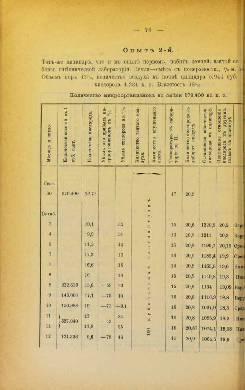 — 7Н — О п ы т ъ 2-й. Тотъ-же цнлиндръ, что и л ь опытѣ первомъ, набить землей, взятой со близь пігіеннческоіі лабораторіп. Земля—смѣсь съ поверхности., у* я.Щ Объемъ поръ 43°/о, количество воздуха въ почвѣ цилиндра 5.944 куб. кислорода 1.231 к. с. Влажность 18°/о. Количество микроорганизмовъ въ смѣси 579.400 въ к. с. В! 3 Сент. 30 Октяб. 3 4 5 7 7 8 8 9 10 11 11 12 «о х ,= 'я о ч о о о Я 03 Л р о в ч >> н ев «* О о о в о 4) Е ч о - а -°- о в - Ч «Р Я ш Я с о, м а о я в м ч Э « 3 з § 5> а. ей ев К О а. о ч и В к л ч о 579.400 232.629 143.000 150.988 327.040 121.336 20.72 10.1 9,9 11,3 17,3 16,6 16 15,8 17,1 19 12 11,8 9,6 -59 -75 -73 -43 ■78 52 51 44 13 16 18 20 10 4-о,і 34 35 46 со О а о и ев IX « СО а о я н о со в* в п о И о ■— ев Я Я со я н о СО в § л а о а. Е- <и а о И в ьс о В а ев — О О ев Ч ев Я І 2 о, п <и _ в к Я 'Он « ев >< О О. . 2 *а Ч х1 І Б я м « ч 17 15 16 16 16 16 15 15 16 16 16 16 15 о •« я а, Н ее 0 Я о 1 | а % я о св ч Н О О к СО (в я о. о. О Л к ш в: я ° * I со Р Я ев я «к со О * 5° (в 2 8 * о в ™ а й 20.9 20,8 20,8 20,8 20,9 20,9 20,9 20,8 20,8 20,8 20,8 20,87 1220,9 1211 1199,7 1182,4 1165,8 1149,8 1134 1116,9 1097,9 1085,9 1074,1 20,5 20,3 20,19 19,9 19,6 19,3 19,09 18,8 18,3 18,2 18,08