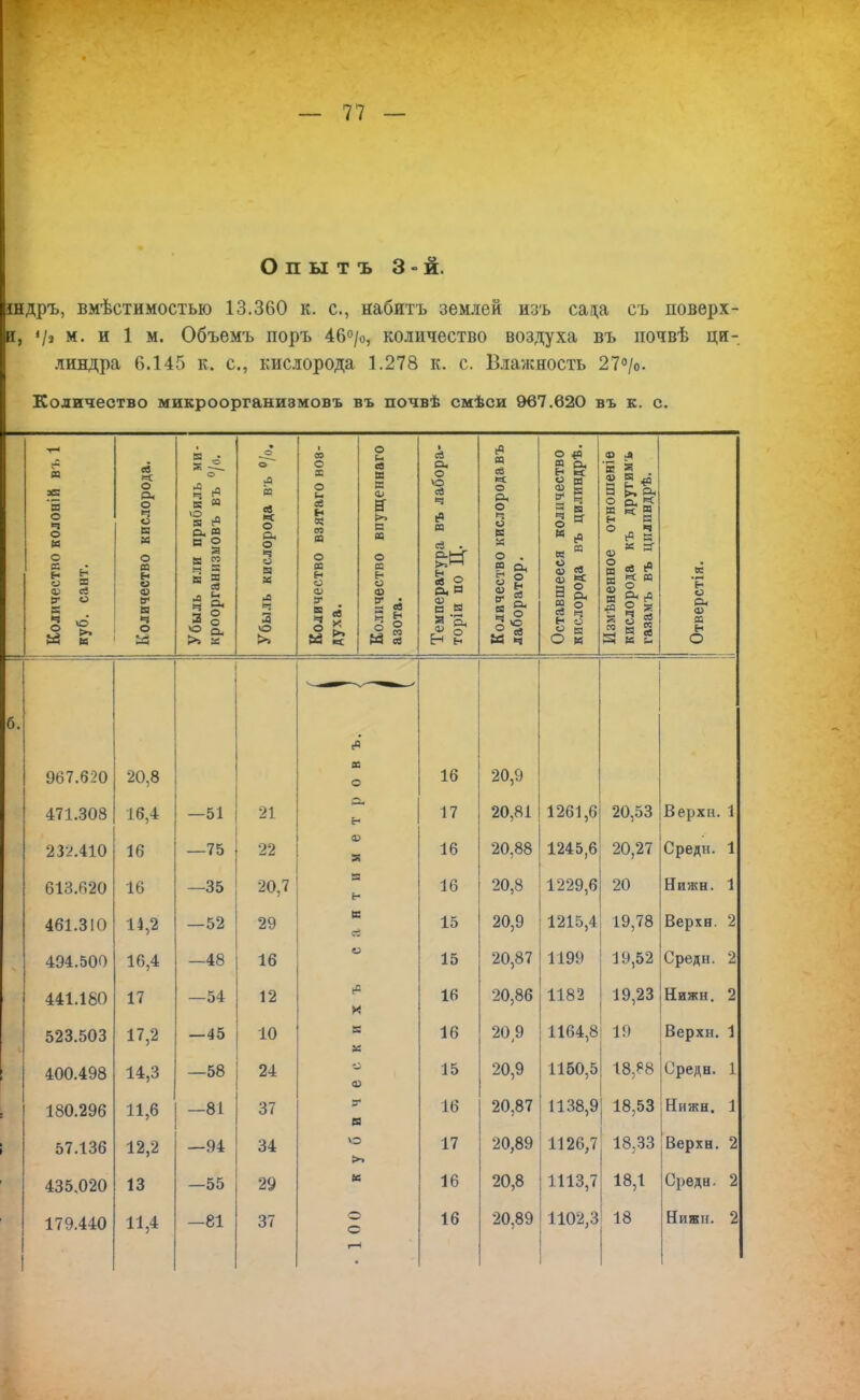 Опытъ 3-й. індръ, вмѣстимостью 13.360 к. с, набить землей изъ сал,а съ поверх- и, «/»**. и 1 м. Объемъ поръ 46°/0, количество воздуха въ почвѣ ци- линдра 6.145 к. с, кислорода 1.278 к. с. Влажность 27°/о. Количество микроорганизмовъ въ почвѣ смѣси 967.620 въ к. с. Количество колоііій въ 1 куб. сайт. Количество кислорода. Убыль или прибиль ми- кроорганизмовъ въ °/о. Убыль кислорода въ °/о. Количество взятаго вов- се « Количество впущеннаго азота. Температура въ лабора- торіи по Ц. Количество кислорода въ лаборатор. Оставшееся количество кислорода въ цилиндрѣ. Измѣненное отношеніе кислорода къ другимъ 1 гааамъ въ цилпндрѣ. Отверстія. б. 967.620 20,8 К о 16 20,9 471.308 16,4 —51 21 6- 17 20,81 1261,6 20,53 Верхи. 1 232.410 16 —75 22 ю ж 16 20,88 1245,6 20,27 Средн. і і 613.620 16 —35 20,7 ЕВ 16 20,8 1229,6 20 Нижн. 1 461.310 14,2 —52 29 « 15 20,9 1215,4 19,78 Верхи. 2 494.500 16,4 —48 16 и 15 20,87 1199 19,52 Средн. 2 441.180 17 —54 12 (0 И 16 20,86 1182 19,23 Нижн. 2 523.503 17,2 — 45 10 а 16 209 1164,8 19 Верхи. 1 400.498 14,3 —58 24 «в 15 20,9 1150,5 18,Р8 Средн. 1 180.296 11,6 —81 37 з* я 16 20,87 1138,9 18,53 Нижн. 1 » 57.136 12,2 —94 34 \Э >> 17 20,89 1126,7 18.33 Верхи. 2 435.020 13 —55 29 К 16 20,8 1113,7 18,1 Средн. 2 179.440 11,4 —81 37 С с г— > 4 16 20,89 1102,3 18 Нижи. 2