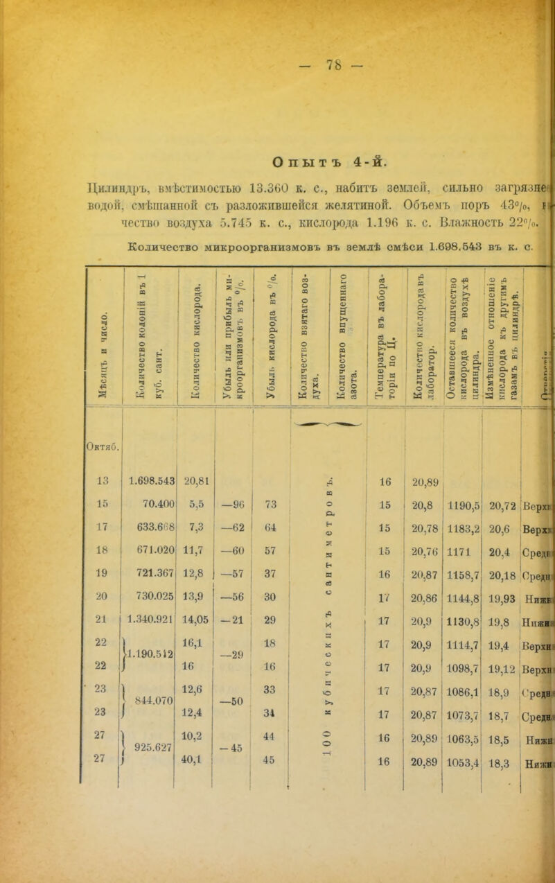 О п ы т ъ 4-й. Дилиндръ, ъмѣстимоетью 13.360 к. с, набить землей, сильно загрязнен водой, смешанной съ разложившейся желятиной. Объемъ поръ 43°/0, іі чество воздуха 5.745 к. с, кислорода 1.196 к. с. Влажность 22°/о.] Количество микроорганизмовъ въ землѣ смѣси 1.698.543 въ к. с. 6 ч о еа г 8 - X О Количество колонііі въ 1 куб. сант. Количество кислорода. Убыль или прибыль ми- кроорганизмовъ въ °/о. о о к ев ■=С О О. О ч и Б М ч 3 о 1 Количество взятаго воз- духа. Количество впущеннаго 1 азота. Температура въ лабора- : торіи по Ц. Количество кислорода въ лаборатор. Оставшееся количество кислорода въ воздухѣ цилиндра. Измѣнениос отношеніе кислорода къ другимъ газаыъ въ цилиндрѣ. 9 1 1 : | I С- Октяо. 13 1.698.543 20,81 16 20,89 15 70.400 5,5 —90 73 со о О* 15 20,8 1190,5 20,72 Нерхк I / 633.6Я8 7,3 —62 <>4 н о 15 20,78 1183,2 20,6 Вери 18 671.020 11,7 —60 57 : 15 20,76 1171 20,4 Срет 19 721.367 12,8 —57 37 ант 16 20,87 1158,7 20,18 Оредш 20 730.025 13,9 —56 30 о 17 20,86 1144,8 19,93 Мижві 21 1.340.921 14,05 -21 29 И 17 20,9 1130,8 1 19,8 Нижи 22 |і. 190.512 16,1 -29 18 = 1С о 17 20,9 1114,7 19,4 I Пѳрхиі 22 16 16 17 20,9 1098,7 19,12 Верхі|і • 23 | 844.070 12,6 —50 33 ѴО >> 17 20,87 1086,1 18,9 (редаі 1 1 і 23 12,4 34 а 17 20,87 1073,7! 18,7 Средня 27 | 925.627 ) 10,2 -45 44 С С > 16 20,89 1063,5 18,5 Ниже 27 40,1 ; 45 16 20,89 1053,4 18,3 Ниже