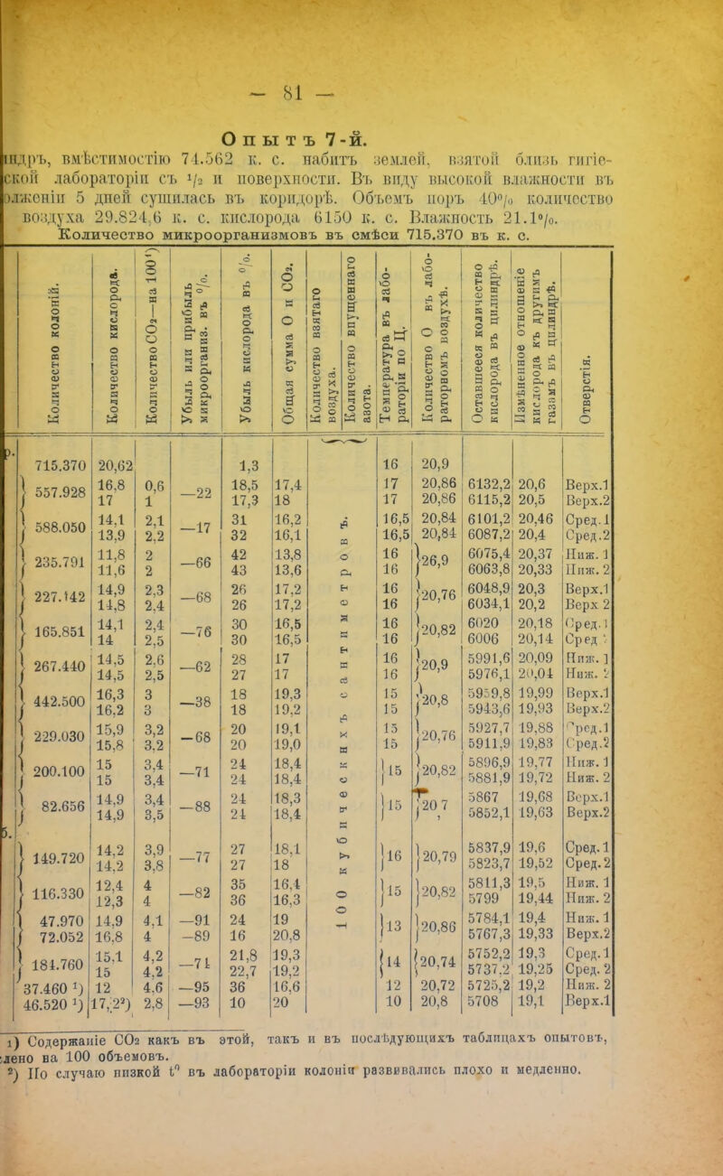 О п ы т ъ 7-й. шдръ, вмѣстимостію 74.562 к. с. набить землей, взятой близь гипе- ском лабораторіи съ */2 и поверхности. Въ виду высокой влажности въ олженіи 5 дней сушилась въ коридорѣ. Объемъ поръ 10°/ о количество воздуха 29.824.;6 к. с. кислорода 6150 к. с. Влажность 21.1°/0. Количество микроорганизмовъ въ смѣси 715.370 въ к. с. В о ч о к о со о о> ч о К ев ь< О Он О ч и к о и о) сг а ч о И О о о св о со V ч о ад О ч° ѵс со °ч ~ я 2 « § ^ а: Ѵ2 к >> Я СО ев о о. о ч о М ч 3 ХО О ев У. а о о; св 3 V© О о и св ЕН О? со о о я и о Ен ев И И <в в я я о 21 н о <и ѵ Я ч о ад о о <Я ч СО св Я >> 2 н я ев Рн Я 2 о Н о. I о о ев Ч . ° § О . Я гЧ к * о о <» ш к о, 3 ° о § ад а о -я н 3 у га к а 4 Я к ^ 2 м СО ^ Я ° Я Ян М о СО га Н о О и « [0 Я ~' ,1 я ь й о ЛЯ Р3 « в ° с Н 2 5 я *ч ч 3 ^ ь я ™ Я й 3 в о Он со Я о 715.370 557.928 588.050 235.791 227.142 165.851 267.440 442.500 229.030 200.100 82.656 149.720 116.330 47.970 72.052 184.760 37.460 *) 46.520 г) 20,62 1 1,3 16 20,9 16,8 17 0,6 1 —22 18,5 17,3 17,4 18 17 17 20,86 20,86 6132,2 6115,2 20,6 20,5 Верх.1 Верх.2 14,1 13,9 2,1 2,2 —17 31 32 16,2 16,1 <Ч зз 16,5 16,5 20,84 20,84 6101,2 6087,2 20,46 20,4 Сред.1 Сред.2 11,8 11,6 2 2 —66 42 43 13,8 13,6 о Он 16 16 |26,9 6075,4 6063,8 20,37 20,33 Ниш. 1 Ниж. 2 14,9 14,8 2,3 2,4 —68 26 26 17,2 17,2 н о 16 16 |20,76 6048,9 6034,1 20,3 20,2 Верх.1 Верх 2 14,1 14 2,4 2,5 —76 30 30 16,5 16,5 в я 16 16 120,82 6020 6006 20,18 20,14 Сред.і Сред : 14.5 14,5 2.6 2,5 —62 28 27 17 17 я св 16 16 ^20,9 5991,6 5976,1 20,09 20,04 Ниж. ] Ниж. 'г 16,3 16,2 3 3 —38 18 18 19,3 19,2 О сЧ 15 15 |20,8 5959,8 5943,6 19,99 19,93 Верх.1 Верх.2 15,9 15,8 3,2 3.2 -68 20 20 19,1 19,0 X я 15 15 |20,76 5927,7 5911,9 19,88 19,83 прсД-1 Сред.2 15 15 3,4 3,4 —71 24 24 18,4 18,4 о И 120,82 5896,9 5881,9 19,77 19,72 Пнж. 1 Ниж. 2 14,9 14,9 3,4 3,5 — 88 24 24 18,3 18,4 в СГ1 Рч 5867 5852,1 19,68 19,63 Верх.1 Верх.2 14.2 14.2 3,9 3,8 —77 27 27 18.1 18 ХО I» Я [20,79 5837,9 5823,7 19,6 19,52 Сред. 1 Сред. 2 12,4 12,3 4 4 —82 35 36 16,4 16,3 О [20,82 5811,3 5799 19,5 19,44 Ниж. 1 Ниж. 2 14,9 16,8 4Д 4 —91 -89 24 16 19 20,8 О ■И (13 } 20,86 5784,1 5767,3 19,4 19,33 Ниж. 1 Верх.2 15.1 15 12 17,;22) 1 4,2 4.2 4.6 2,8 —71 —95 —93 21,8 22,7 36 10 19,3 19,2 16.6 20 \и 12 10 ?20,74 20,72 20,8 5752,2 5737.2 5725,2 5708 19,3 19,25 19,2 19,1 Сред.1 Сред. 2 Ниж. 2 Верх.1 1) Содержаиіе СОз какъ въ этой, такъ и въ послѣдуюідихъ таблицах* опытов*, ;лено на 100 объемовъ. 2) По случаю низкой Ь° въ лаборатории колоиіи развивались плохо и медленно.