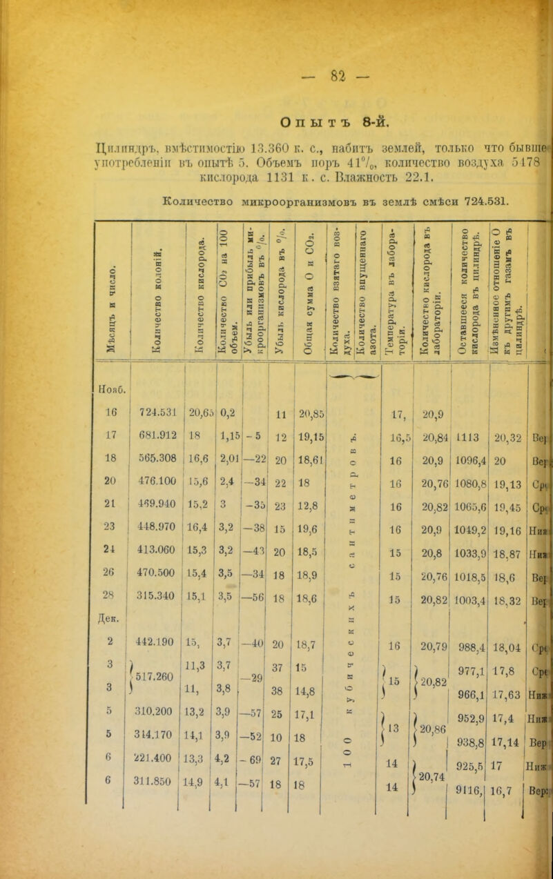 О п ы т ъ 8-й. Ди.шнлрь. вмѣстийостш 13.360 к. с, набить землей, только что бывшее употреблѳйіи въ опьітѣ 5. Объемъ иоръ 41°/0, количество воздуха 5178 кислорода 1131 к. с. Влажносіъ 22.1. ^ Количество микроорганизмовъ въ землѣ смѣси 724.531. о ч о 8 В* К (О а- в о 8 в о о и о « о о = ч о л *і о п. о ч о в к о м н О) — в ч о О О ев 3 л О с в н о ? • 5 5 к . с 2 с° л в о 5 >* — в в о я В сс ч в в в ев А =г 4 5- 3 2 о о п ев х О о. о ч о в к о >> О О в О ев В В С*. о се ев В о о со о в о и ее ь « со в о в ь г о и св в в О) 1 >> в « о аз а> г- Я 2 ев О. О О св Ч (0 а л а. >■ а. Ф • Я си  О і- ІГгѵіГі 16 724.531 20,65 0,2 11 20,85 **, 20,9 17 , 681.912 18 1,15 - 5 12 19,15 (С 16,5 20,84 1113 18 565.308 і 16 6 к 1 « 2,01 —22 18 61 в о 1 а 10 21) 476.100 15,6 2,4 1-34 22 18 н 16 20,76 1080,8 21 439.940 15,2 3 -35 23 12,8 СО я 16 20,82 1065,6 23 ; 448.970 16,4 3,2 -38 15 19,6 16 20,9 1049,2 24 413.060 15,3 3,2 -43 20 18,5 15 20,8 1033,9 26 470.500 15.4 3,5 —34 18 18,9 о 15 20,76 1018,5 28 315.340 15,1 3,5 —56 18 18,6 -с X 15 20,82 1003,4 Дек. 2 442.190 3,7 -40 20 18,7 В) о 0) 16 20,79 988,4 з ! 3 / ■517.260 11,3 **• 3,7 3,8 -29 37 38 15 14,8 у б И ч !• | 20,82 977,1 966,1 5 5 310.200 314.170 13,2 14,1 3,9 3,9 —57 -52 25 10 17,1 18 И о | 13 | 20,86' 952,9 938,8 6 6 221.400 311.850 13,3 14.9 4,2 4,1 . - 691 -57 27 18 17,5 18 о И 14 14 | 20,74 925,5 9116,