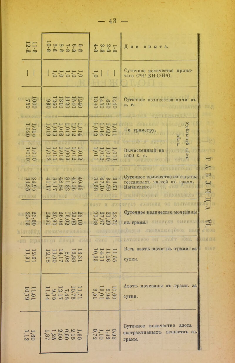 11- й 12- й I—' 0 СО 00 О 05 сл 1 1 1 1 ■ Кс & к« к« к« к« СО Ю 1—' ■ III К« Йс к« и« Дни опыта. 1 1 1—1 Ь-' 1—1 1—1 1—• 1 ооо о о ъ 1 И — Суточное количество приня- та™ СйН5ЛтН.С-Н30. 1000 750 со ю ш ^ ю СО О >—' Ю ^ о о о о о о СО >(Х 05 ^ а с? со о о о о Суточное количество мочи въ к. с. 1,015 1,020 о оо о о Ъ> 1— )—' 1—' (—' СО Ш О) Ю Ю »й- о о о о н— Ю » Ю ^ Ю і—' По урометру. с* и «* 3 3 Е в с* о < > < 5 о => о о о о о ~о о Н»' г—' О Н-' 1—' Ю Н ^ со ю ю о о о о 1—' Ь-І _> 1—' СО 'О Вычисленный на 1500 к. с. 34,95 34,95 4*- со со ^ і—• (X СО и- о; О м '— да СЙ О ^ ^ МО сз о< СО >й- со со С71 > О -0 00 О ОЗ и Суточное количество плотныхъ составныхъ частей въ грамм. Вычислено. ю ю со со К- О оо о Ю Ю Ю і—1 ю ю >^ о сЬ ОГІИ от Оѵ СО О О О >—1 И О Ш (О о с ю ю ьо ю О «Д н-■ _Ю СО О0 ІО V) со о со м Суточное количество мочевины въ грамм. н-' Ю ьо >—1 ^ сс ]° 5й м О'- О 00 Ъ со о о СО СО и1 О »—і і—• ю і—і 7о~оі СО 1—1 Сі Си ііЬ9ТЛ«[0Н'Д> (Ш , «Гі.ІІТ о^нк, і Весь азотъ мочи въ грамм, за сутки. 11,01 10,79 |—> Ь-1 (—1 1—' И СО Ю «5 Он (^. СП -3 00 СО 1—' Н-' 1—і СО СО СО о ~СЛ о СО Ъі н-' »—1 о Азотъ мочевины въ грамм, за сутки. 1—' н-» ьэ О со о Ъэ5—» оі Ч СЛ О О О» О О !—1 1 о -а»-' о; со ю о ю си Суточное количество азота экстрактивныхъ веществъ въ грамм.