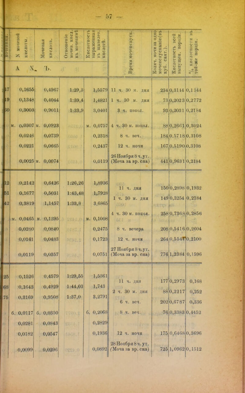 о. — а 1 п с: с О) і=з о — ф о І ф а о в* о Й г1 « „• о Г І С Я ? . ІІІІ .- Я - а я и о су О аз И со о о> ев . 1 3 5 ѴО О >-, К я й а. .Г2 о =' Й О, с- *- О . С х ё * о Ь с = о о. = 8 Л і 17 19 О 0,1656 0,1346 0,3003 м. 0,0307 0,0246 0,0221 0,0025 0,4967 0,4044 0,9011 м. 0,0923 0,0739 0,0665 м. 0,0074 1:29,3 1:39,4 1:33,9 1,5579 1,4821 3,0401 м. 0,0757 0,2318 0,2437 0,0119 11 ч. 30 м. дня 1 ч. 30 м. дня 3 ч. иоиол. 4 ч. 30 и. нонол. 8 ч. веч. 12 ч. ночи 26 Ноября 8 ч. у і. (Моча за вр. сна) 441 234 0,31 14 73 0,202 3 93 0,2031 88 0,2661 0,1344 0,2772 0,2184 0,3024 80,3108 ) 0,3108 0,9631 0,2184 0,2142 0,1677 0,3819 м. 0,0465 0,0280 0,0161 0,0119 0,6426 0,5031 1,1457 м. 0,1395 0,0840 0,0483 0,0357 1:26,26 1:43,48 1:33,8 1,8936 1,7928 3,6865 м. 0,1008 0,2475 0,1723 0,0751 11 ч. дня 1 ч. 30 и. дня 4 ч. 30 м. поиол. 8 ч. вечера 12 ч. ночи 27Ноября8ч.ут. (Моча за вр. сна) 150 0,2898 ) 0,3254 258 0,7368 208 0,5416 0,554«І0 264 776 1,2384 0,1932 0,2184 0,2856 0,2604 ,2100 0,1596 25 № 75 0,1526 0,4579 0,1643 0,3169 б. 0,0117 0,0281 0,0182 0,0099 0,4929 0,9508 б. 0,0350 0,0843 0,0547 0,0296 1:29,55 1:44,03 1:37,0 1,5361 1,743 3,2791 б. 0,2068 0,2829 0,1936 0,0892 11 ч. дня 2 ч. 30 м. дня 6 ч. веч. 8 ч. веч. 12 ч. ночи 28Ноября8ч.ут. (Моча за вр. сна) 177 88 0 0,2973 >,2217 > 0,6787 0,3383 76 175 725 1,0962 0,168 0,252 0,336 0,4452 0,0468 0,3696 0,1512