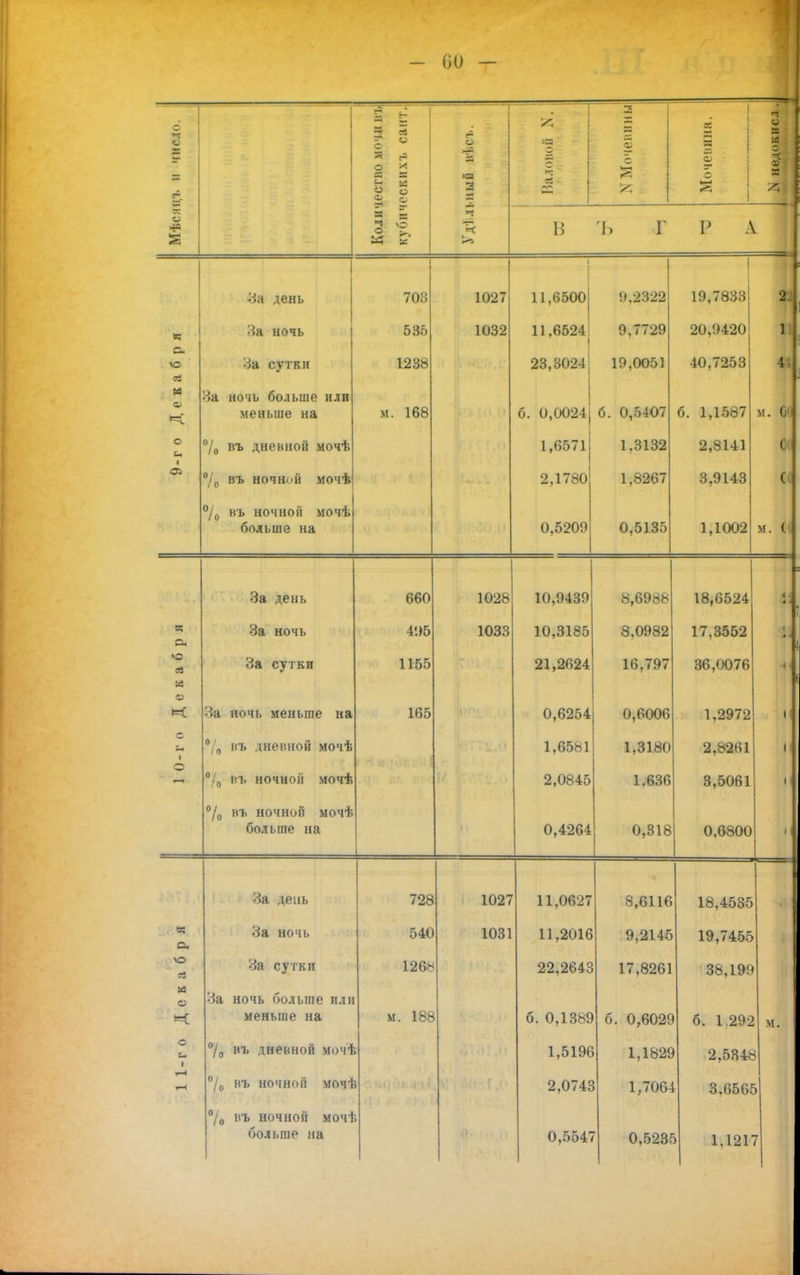 = ев =' >тв =- \о ев И ей о и і о; К О, *о гв Й ев К с — л И о с с* = С г- о я о со = 3 * о о В1 к о — 3 На день На ночь За сутки На ночь больше или меньше на °/0 въ дневной мочѣ °/0 въ НОЧНиЙ мочѣ °/0 въ ночной мочѣ больше на 703 535 1238 м. 168 За день За ночь За сутки На ночь меньше на °/„ въ дневной мочѣ °/0 въ ночной мочѣ °/о въ ночной мочѣ больше на 660 405 1155 165 1027 1032 яз - я - в Л 11,6500 0,2322 11,6524 9,7729 23,3024 19,0051 б. 0,0024 б. 0,5407 1,6571 2,1780 0,5209 1,3132 1,8267 0,5135 19,7833 ■ 20,9420 40,7253 б. 1,1587 2,8141 3,9143 1,1002 1 41 м. О С II м. ( 1028 10,9439 1033 10,3185 21,2624 0,6254 1,6581 2,0845 0,4264 8,6Э«8 8,0982 16,797 0,6006 1,3180 1.636 0,318 18,6524 17,3552 36,0076 1,2972 2,8261 3,5061 0,6800 За день За ночь На сутки На ночь больше или меньше на °/0 въ дневной мочѣ % въ ночной мочѣ °/о въ ночной мочѣ больше на 728 540 1268 м. 188 1027 1031 11,0627 11,2016 22,2643 б. 0,1389 1,5196 2,0743 0,5547 8,6116 9,2145 17,8261 б. 0,6029 1,1829 1,7064 0,5235 18,4535 19,7455 38,199 б. 1,292 2,5348 3,6565 1.1217
