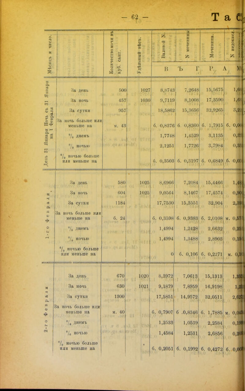 ІІ.Ъ и число. 1 в ■ о Я о В і_ .ный вѣсъ. • Валовой N. N мочевины Мочевина. о у К < X 1 о ^ { - < я ш о -1 ѴО .3 В Ъ 1 Г—1 со За день За ночь 500 457 102 / 1030 8Ц3.748 9,7119 7,2648 8,1008 15,5675 17,3590 1 шаря Ночь сь на 1 Февраля 9а сутки За ночь больше или меньше на % днемъ 957 м. 43 18,5862 б. 0,8376 і 77Л.Я і, / / -ю 15,3656 б. 0,8360 32,9265 б. 1,7915 Ч 11 35 б. 0,00 0 Зч •—і /0 ночью 2,1251 1,7726 3,79*4 о,ЗВ День 3 % ночью больше или меньше па б. 0,3503 б. 0,3197 б. 0,6849 б. 0,0!» •На день 580 11140 8,6966 7,2084 15,4466 Т 1,4. 0,9М а) >4 '■1л ночь 604 1025 9,0564 8,1467 17,4574 а, За сутки 1184 17,7530 15,3551 32,904 2,39 ф в За ночь больше или меньше на б. 24 б. 0,3598 б. 0,9383 б. 2,0108 и. 0,57.' о 7о днемъ 1,4994 1,2428 2,6632 0Ж • /0 ночью 1,4994 1,3488 2,8903 0,111 % ночью больше или меньше на 0 б. 0,106 б. 0,2271 м. 0,1 ■ За день 670 1020 8,3972 7,0613 15,1313 1,38В За ночь 630 1021 9,1879 7,8959 16,9198 1,2$ ев а. За сутки 1300 17,5851 14,9572 32,0511 2,62Е •го Ф е в Ій ночь больше или меньше на % днемъ м. 40 б. 0,7907 1,2533 б .0,8346 1,0539 б. 1,7885 2,2584 м. 0,048. 0,1» ОІ % ночью 1,4584 1,2531 2,6856 0,20І % ночью больше или меньше на • б. 0,2051 б. 0,1992 б. 0,4272 б. 0,000