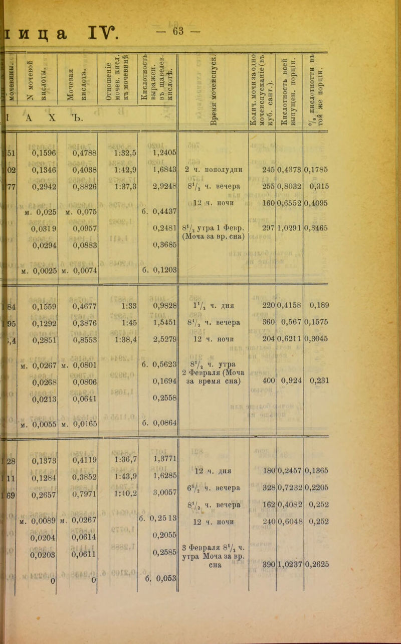 і и ц а IV. у аз 0 м 4 . «И* 1 « а- ч н °* « /3 Я (в к И о з й о а ф в* о Я о ч о И Н К аз о <л н о Ч о 8 м ф я ■ 09 Ф о Я «а а X ъ. « >> н о я ф V о я и я ф о, « О к « О Ф св н к и1 о в К О >> аз Ч (г1 \о ►4 Я « «а ф я м н о о я и о ч я « я- — с е я ф & к» я а ев в* 5 Я 2=11 У О о И ч О Ф • о в Е- 51 02 77 0,1596 0,1346 0,2942 м. 0,025 0,0319 0,0294 м. 0,0025 0,4788 0,4038 0,8826 м. 0,075 0,0957 0,0883 и. 0,0074 1:32,5 1:42,9 1:37,3 1,2405 1,6843 2,9248 б. 0,4437 0,2481 0,3685 б. 0,1203 2 ч. иополудпи 81/, ч. вечера 12 ч. ночи 84/г утра 1 Февр. (Моча за вр. сна) 245 0,4873 255 0,8032 160 0,6552 297 1,0291 0,1785 0,315 0,4095 0,3465 84 95 1,4 0,1559 0,1292 0,2851 м. 0,0267 0,0268 0,0213 м. 0,0055 0,4677 0,3876 0,8553 и. 0,0801 0,0806 0,0641 м. 0,0165 1:33 1:45 1:38,4 0,9828 1,5451 2,5279 б. 0,5623 0,1694 0,2558 б. 0,0864 І7і *■ Дня 8У» ч. вечера 12 ч. ночи 81/, ч. утра 2 Февраля (Моча за время сна) 220 0,4158 0,567 204 0,6211 360 400 0,924 0,189 0,1575 0,3045 0,231 28 0,1373 0,4119 1:36,7 1,3771 П 0,1284 0,3852 1:43,9 1,6285 «9 0,2657 0,7971 1:10,2 3,0057 0 м. 0,0089 м. 0,0267 б. 0,2513 ,о 0,0204 0,0614 0,2055 ,0 0,0203 0,0611 0,2585 1 ■ 0 0 б. 0,063 12 ч. дня 6'/2 ч. вечера 8У2 ч. вечера 12 ч. ночи 3 Февраля 81/, ч. утра Моча за вр. сна 390 180 0,2457 328 0,72с 162 0,4082 240 0,6048 0,1365 2 0,2205 0,252 0,252 1,0237 0,2625