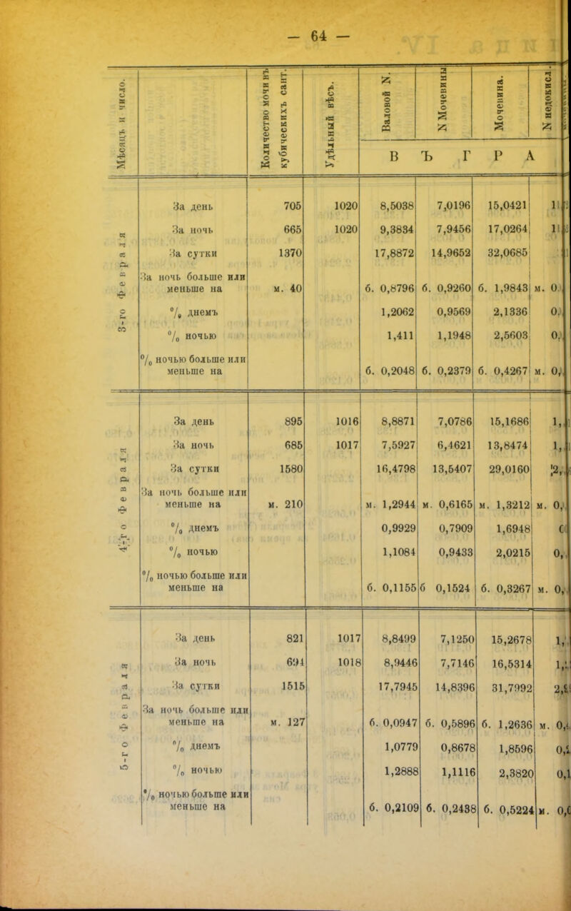 ' г1 у о ч » В) гество мочи ю ескихъ сант «в 03 >а а рв •в о аэ О ч л РЗ я X т ф о Л ев X ■ ёц ег о щ ч » 1 * : И - С 5 < '• ев ; X Г г: 5 к N Ч ѵо О (^, *? =Г >> В ъ Г р } к. ■ • = За день 705 1020 8,5038 7,0196 15,0421 1 Я ЕС За ночь 665 1020 9,3834 7,9456 17,0264 іи І-; 58 — си За сутки За ночь больше или меньше на 1370 м. 40 17,8872 б. 0,8796 14,9652 б. 0,9260 32,0685 б. 1,9843 : 1 м. 0 и. і % днемъ 1,2062 0,9569 2,1336 о,, со % ночью 1,411 1,1948 2,5603 о, °/о ночью больше или меньше на б. 0,2048 б. 0,2379 б. 0,4267 м. 0/ За день 895 1016 8,8871 7,0786 15,1686 и к За ночь 685 1017 7,5927 6,4621 13,8474 ев О- 33 ф А За сутки За ночь больше или меньше на 1580 N. 210 16,4798 и. 1,2944 13,5407 м. 0,6165 29,0160 м. 1,3212 м. 0,', С % днемъ 0,9929 0,7909 1,6948 0 ' і' V % ночью 1,1084 0,9433 2,0215 о,, % ночью больше или меньше на б. 0,1155 б 0,1524 б. 0,3267 - '7 м. 0,. За день 821 1017 8,8499 7,1250 15,2678 се; За ночь 61)4 1018 8,9446 7,7146 16,5314 1,1 N Я а, в За сутки За ночь больше или меньше на 1515 м. 127 17,7945 б. 0,0947 14,8396 б. 0,5896 31,7992 б. 1,2636 2,&! М. 0,4. о С* % днемъ 1,0779 0,8676 1,8596 0,і 1 ю % ночью 1,2886 1,1Ш 2,382( ) ОД •/о ночью больше или меньше на б. 0,210$ б. 0,2436 ! б. 0,5224 к м. 0,С