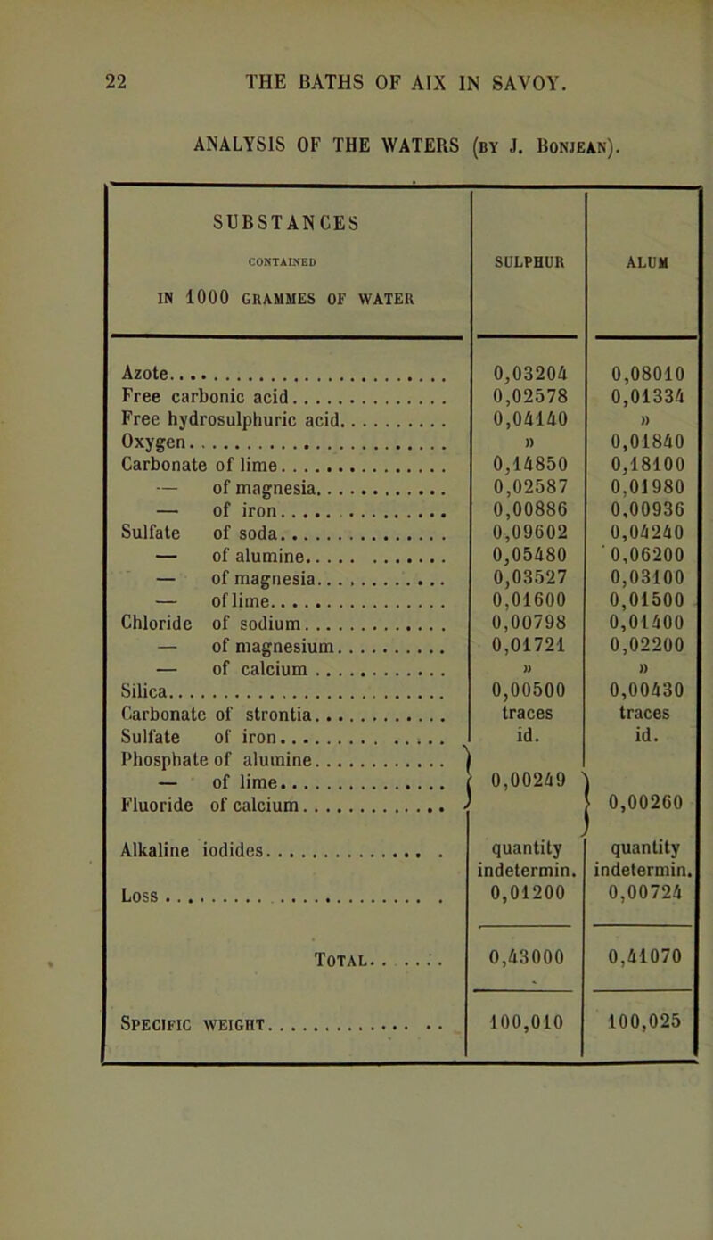 ANALYSIS OF THE WATERS (by J. Bonjean). SUBSTANCES CONTAINED IN 1000 GRAMMES OF WATER SULPHUR ALUM Azote 0,03204 0,08010 Free carbonic acid 0,02578 0,01334 Free hydrosulphuric acid 0,04140 )) Oxygen )) 0,01840 Carbonate of lime 0,14850 0,18100 — of magnesia 0,02587 0,01980 — of iron 0,00886 0,00936 Sulfate of soda 0,09602 0,04240 — of alumine 0,05480 0,06200 — of magnesia 0,03527 0,03100 — oflime 0,01600 0,01500 Chloride of sodium 0,00798 0,01400 — of magnesium 0,01721 0,02200 — of calcium )) )) Silica 0,00500 0,00430 Carbonate of strontia traces traces Sulfate of iron id. id. Phosphate of alumine — of lime 0,00249 Fluoride of calcium I 0,00260 Alkaline iodides quantity quantity indetermin. indetermin. Loss 0,01200 0,00724 Total.. .... 0,43000 0,41070 Specific weight 100,010 100,025