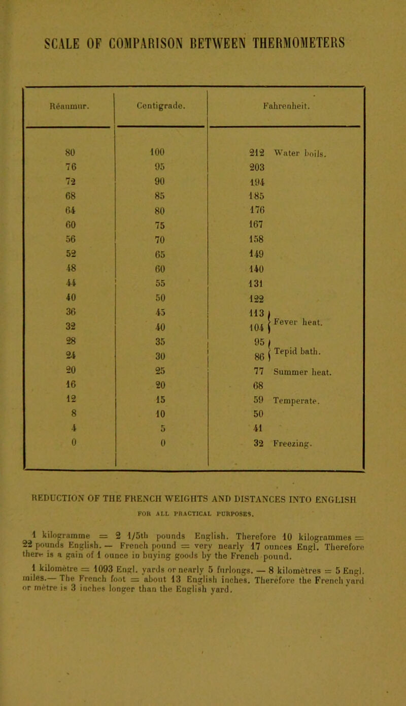 SCALE OF COMPARISON RETAVEEN THERMOMETERS Riaumur. Centigrade. Fahrenheit. 80 100 212 Water boils. 76 95 203 7-2 90 194 68 85 185 64 80 176 60 75 167 56 70 158 52 65 149 48 60 140 44 55 131 40 50 122 36 45 113 1 )0,l| Fever hent- 32 40 28 35 95 1 24 30 gg | Tepid bath. 20 25 77 Summer heat. 16 20 68 12 15 59 Temperate. 8 10 50 4 5 41 0 0 32 Freezing. REDUCTION OF THE FRENCH WEIGHTS AND DISTANCES INTO ENGLISH FOR ALL PRACTICAL PURPOSES. 1 kilogramme = 2 I/5tli pounds English. Therefore 10 kilogrammes = 22 pounds English. — French pound = very nearly 17 ounces Engl. Therefore there is a gain of 1 ounce in buying goods by the French pound. 1 kilometre = 1093 Engl, yards or nearly 5 furlougs. — 8 kilometres = 5 Engl, miles. The French foot = about 13 English inches. Therefore the French yard or mitre is 3 inches longer than the English yard.