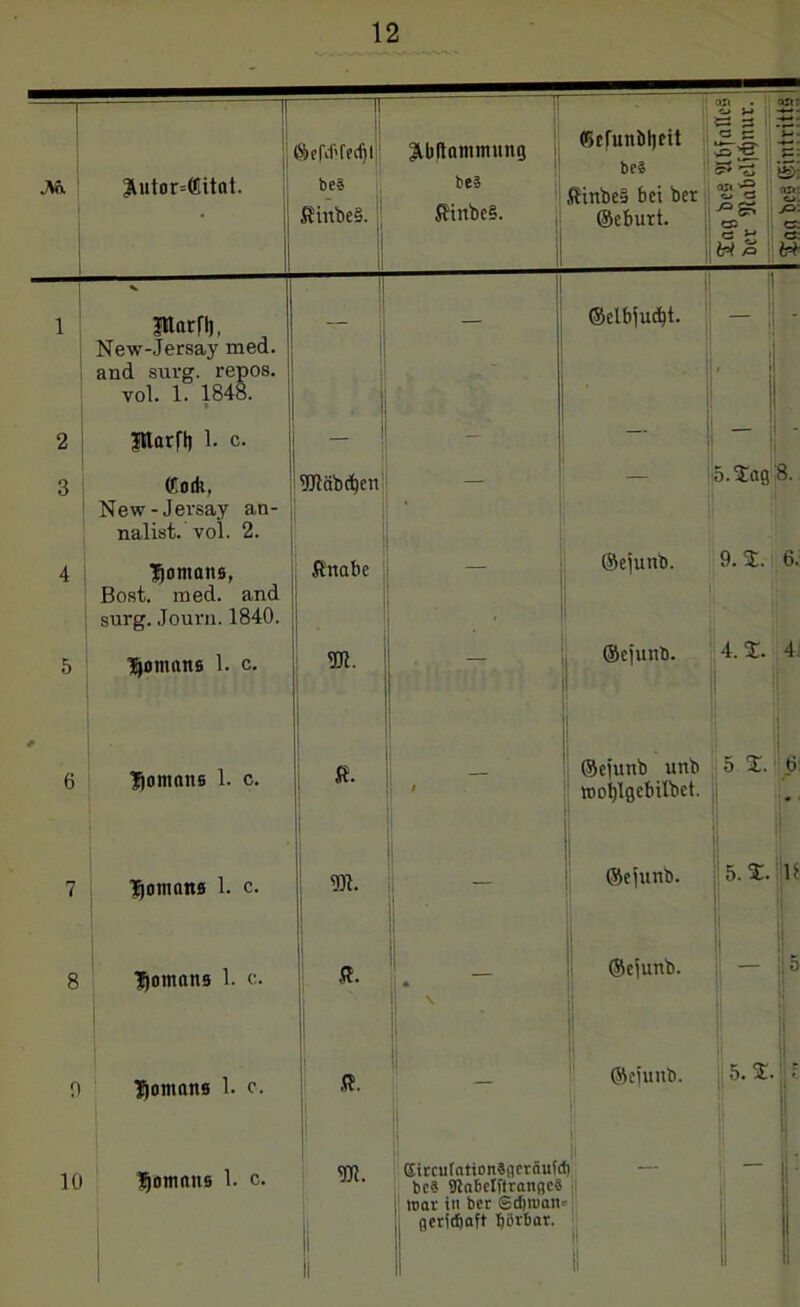 J- 1 I - 1 JVft |&utor=®itnt. ®efd'fed)l be® ftinbeS. i Abdämmung ®e^cit t $tnbe§ bei ber Ämbc§. ©eburt. 1 SKarflj, New-Jersay med. and surg. repos. vol. 1. 1848. ■ l _ ©elbjudjt. 2 Itlarfl) 1. c. _ 1 3 ®odi, New-Jersay an- nalist. vol. 2. 9Jläbcf)en ■ 4 Domäne, Bost. med. and surg.Journ.1840. fi'nabe — ©ejunb. 5 Romans 1. c. 911. — ©ejunb. I 6 fjomane 1. c. «• _ ©ejunb unb »ofjlgebilbet. 7 Domäne 1. c. «1. _ i ©ejunb. 8 Domäne 1. c. St. 1 |l ©ejunb. * \ 3 Domäne 1. c. : ff. _ ©ejunb. 10 Ijomaitö 1. c. ffl. ®ircufatton?fleräuicft — bc® Knbclftranflc® | mar in ber ®tf)iuan= || fleridiaft bärtat. 1 £2 ^ ’TZ an ^ o O Ö *-» w £ s= ® /=> er. CT: W- 5. Sag 8. 4.S. 4 5 2. Ö 5.1. U — 115 5. X.jj!