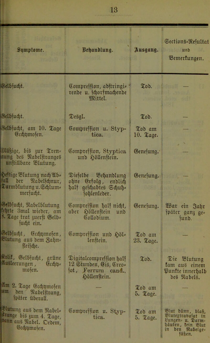 - 1 ©ectionS=9tejultat Stymptomr. Ueljanblung. Ausgang. unb SBemerfungen. ©elbjucfjt. Somprejfion, abjtringi* renbe u. jctjorfmadjenbe «Dlittel. ! stob. Selbjudp. ' SteSgl. stob. — Selbjudjt, am 10. Stage 6cd)t)mojen. Gomprejfion u. Styp- tica. Stob am 10. Stage. Dläjjige, bis jur tren= nung beS DlabeljtrangcS unjtiEbare Slutung. Somprejfion, Styptica unb §öllenjtetn. ©enejung. fertige Slutung nad)9lb= fafl ber Ulabeljcfptur, Darmblutung u.©d)lum= merjucfjt. tiejelbe 93ef)anblung of)ne ©rfolg, enblid) fjalf gcjdjabteS ©djufp jofjlenleber. ©enejung. ©elbjudjt, Diabelblutung teerte 3ntal mieber, am 9. Jage trat juerft ®elb= jud)t ein. ©omprejfion half nid)t, aber ööllenjtein unb doEobiutn. ©enejung. 2Bar ein Saljr später gatij ge= junb. ßelbjudjt, (üccfjt) mojen, Blutung aus bem 8at)n= flcijdje. Somprejjion unb §öl» lenjtein. Stob am 23. Stage. — Eolil, ©elbjudjt, grüne Ausleerungen, (Scdjtp mojen. SDigitalcomprejfion fjalf 12 ©iunben, (Sis, 6reo= jot, Ferrum cand., tpoEenjtein. Stob. tie Slutung fam aus einem fünfte innerhalb beS UlabelS. Hm 2. Jage 6cd)t)mojen um beit Etabeljtrang, jpäter überall. Stob am 5. tage. — Blutung aus bem UlabeU (tranqe bis junt 4. tage, Oann aus Ulabel. Cebem, Gcdjgntojen. Gomprejjion u. Styp- tica. tob am 5. tage. 18lut biinn, blaß, ©lutcjtraoaiat in 8ungen= u. S)arm= bauten, tein '-Blut in ben ÜJtabelae* fäßen.