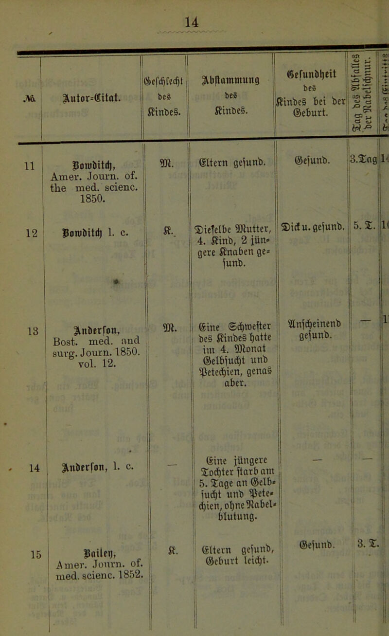 1 1 1 |lc ©efdjl'edjt Abstammung (Sefunblieit L b e§ li c M. Autor=(Üitnt. bes beä KinbcS bei bev Kinbe§. Kinbe§. { ©eburt. % 5 - 'S 'S il <5 11 Jtombitdj, Amer. Journ. of. || the med. scienc. 1850. 12 Bombitdj 1. c. 13 Atiöerfon, Bost. med. and sure.Journ. 1850. vol. 12. * 14 ' Anöerfon, 1. c. 15 BoiUt), ! Amer. Journ. ol. ,, med. scienc. 1852. St. m. ©ttern gejunb. ©ejunb. 3.£ng 1 Siefelbe «Kutter, !! ®id u. gejunb. 5. 2. 4. Kinb, 2 jün» gere Knaben ge= junb. 1( ©ine ®d)mefter «nf^einenb be§ Kinbe§ tjatte gejunb. int 4. «Dlonat ©elbjud)t unb «^ctectjicn, gena§ || aber. ©ine jüngere » Sodjter jtarb am jj 1 5. läge an ©elb« ,| ! jud)t unb ißete« j djicn, otyncDlabel« blutung. ©eburt leid)t. ©ejunb. 3. Z.