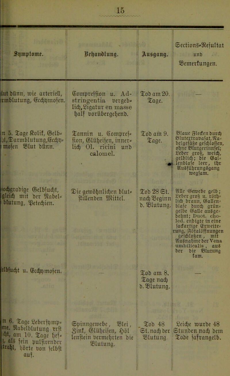 - Symptome. . jSeljaniilung. < Ausgang. Section§»9tefuItat uttb Semerfungen. lut bünn, tute arteriell, nnblutung, Schmölen. Sompreffion u. Ad- stringentia ocrgeb» lieb,Ligatur en rnasse half oorübergeljenb. 1 Job am 20. I Jage. u 5. Jage $olif, ©elb» E)t, Darmblutung,Gccljp» mojen 99lut bünn. Jannin u. Gompref» fion, ©lüfjcijen, inner» litt) Ol. ricini unb calomel. Job am 9. Jage. SSlaue glcdeitburd) !blutCEtraBafat,9ta» betgefäfie gefdjloffen, oljne SSlutgcriunjel; fieber groß, ttrnctj, gelblich; bie ©al= lenblafe leer, if)r Sluäfiifjrungägang toegfam. wdjgrabige ©elbjudjt, gleicf) mit ber Dtabel» blutung, ißetedjien. Die gewöljnlidjen blut« jtitlenben föiittcl. . Job 28 St. naef) beginn b. '-Blutung. ! Sitte ©eroebe gelb; Seber groß u. rötlj» ticti braun, ©allen» blafe burd) grün» gelbe ©alle au§ge» beljnt; Duot. cho- led. enbigte in eine fatfartige ©rroeite» ruttg. ftütalöffnungen geicbloßen, mit 9lu3naf)ine ber Vena uml)ilieali8 , auä ber bie SBlutitng tarn. elbfud)t u. ßctfjt)mojen. / Job am 8. Jage nach b.S3lutung. 111 6- Jage üeberjpmp» me. jJtabelblutung erjt <f)t, am 10. Jage fjef» b fein puljirenbcr traljl, Ijbrte oon jetbjt auf. Spinngewebe, '-Blei, 3int, ©lüfjcijeit, §bl lenjtein oermefjrten bie Blutung. . Job 48 ©t.nactjber Blutung ßeid)e würbe 48 ©tunben nad) bem Jobe jafrangclb.