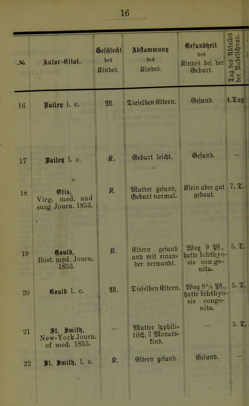 18 19 21 ( 3tutor=®itat. &efcf)fed)l be§ Hb|tamwung be£ ffiefunbljeit be§ Kinbe§ bei ber 1 f j j *• ®tis, V irg. med. and suvg Journ. 1853. \ » Klein aber gut (ßoulb, Bost. med. Journ. 1853. unb mit einan* ber oertoanbt. tjatte Icktkyo- sis con ge- nita. (Soult) 1. c. ffli. Siejclbcn eitern. 2ßog 8 7» W-, Ijattc Ichthyo- sis conge- nita. St. Smitlj, New-York Journ. of med. 1855. — Dltutter lljpljxli» tijdj, 7 DJtonats« tinb. 1 St. Smitl), 1. c. 7. 2. 5. 2. 5. 2. Sag beS 9lt>fafle§ bcr sJtabeljd)uur.
