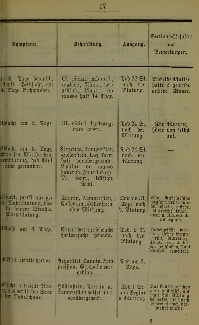 . Sptptome. ll pehanblung. - luogung. Section§*9lefultat unb S3emer!ungen. % n 8. Sage betäubt, cftopft. @elbfud)t, am 4. Sage 6cd)t)moien. Ol ricini. calomel, matico, IMlaun, «er; geblich; Sigatur en masse half 14 Sage. : Sob 22 St. nad) ber ©lutung. Diefelbe Dltutter hatte 2 gefunbe anbere ßinber. Ibfudjt am 2. Sage. I Ol. ricini, hydrarg. cum creta. Sob 24 St. nach ber Blutung. Die Sßlutung hörte Pon felbft auf. lbjud)t am 3. Sage, chptnofen, SSIutbiecbert, irmbtutung, ba§ 33lut nicht gerinnbar. Styptica, Sompreffion, igöücnftcin, Liq. fern half öoriibergehenb, Sigatur en masse bauernb. innerlich op. Tr. ferri, Jräftige Diät. Sob 24 St. nach ber 53lutung. ibjudjt, juerft nur ge* ge fJlabelblutung, jpä* in feinem Strahle. Darmblutung. Satmin, Gontprejfion, Gotlobium.fööllenftein ohne UBirfung. Sob am 31. Sage nach b. 99lutung. Stile Dtabetgefäfje wegfam, tieberbun» tet aefdrbt, mürbe, blutreich; Duct. cyst. u. cüoledoch. unmegfam. Ibiucht am 6. Sage. ß§ mürben nur fdjmache (geiloerfuche gemacht. Sob. 2 S. nach ber Blutung. Stabelnefähe Weg* fam, ßeber braun* grün, blutreich; Duct. cyst. u. he- pat. gefchtoffeu,Duct. choled. erweitert. isSBlut riefelte fjeroor. 5lehmitteI,Sannin,&om= prejfion, ©ip§pafte Per* geblidj. Sob am 2. Sage. — id)lid)e arterielle 33lu* '9 au§ ber linfeit Seite ber fJlabeljchnur. ■Öötlenftein, Sannin u. dompreifion halfen nur ooriibergehenb. Sob 1 St. nad) 33eginn b.Slutung. $as flinb War fdjon ganj anämifch, ata man bie ®tutung bemertte, bie bunt) (Schreien noch »et* mehrt würbe. + 2